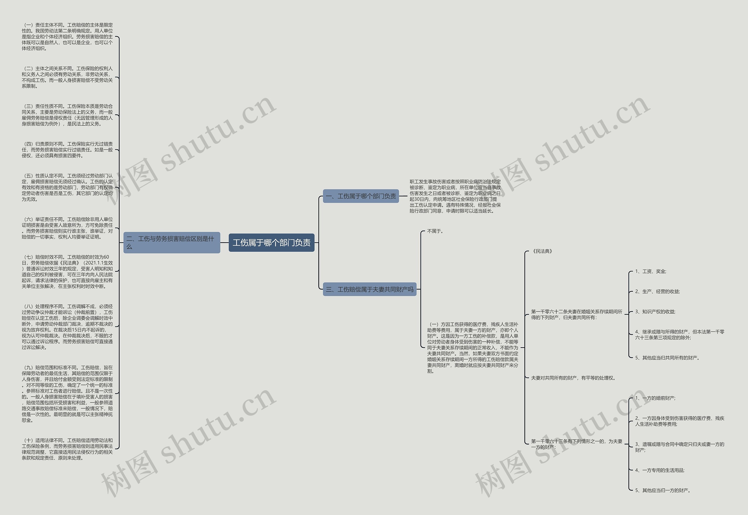 工伤属于哪个部门负责思维导图