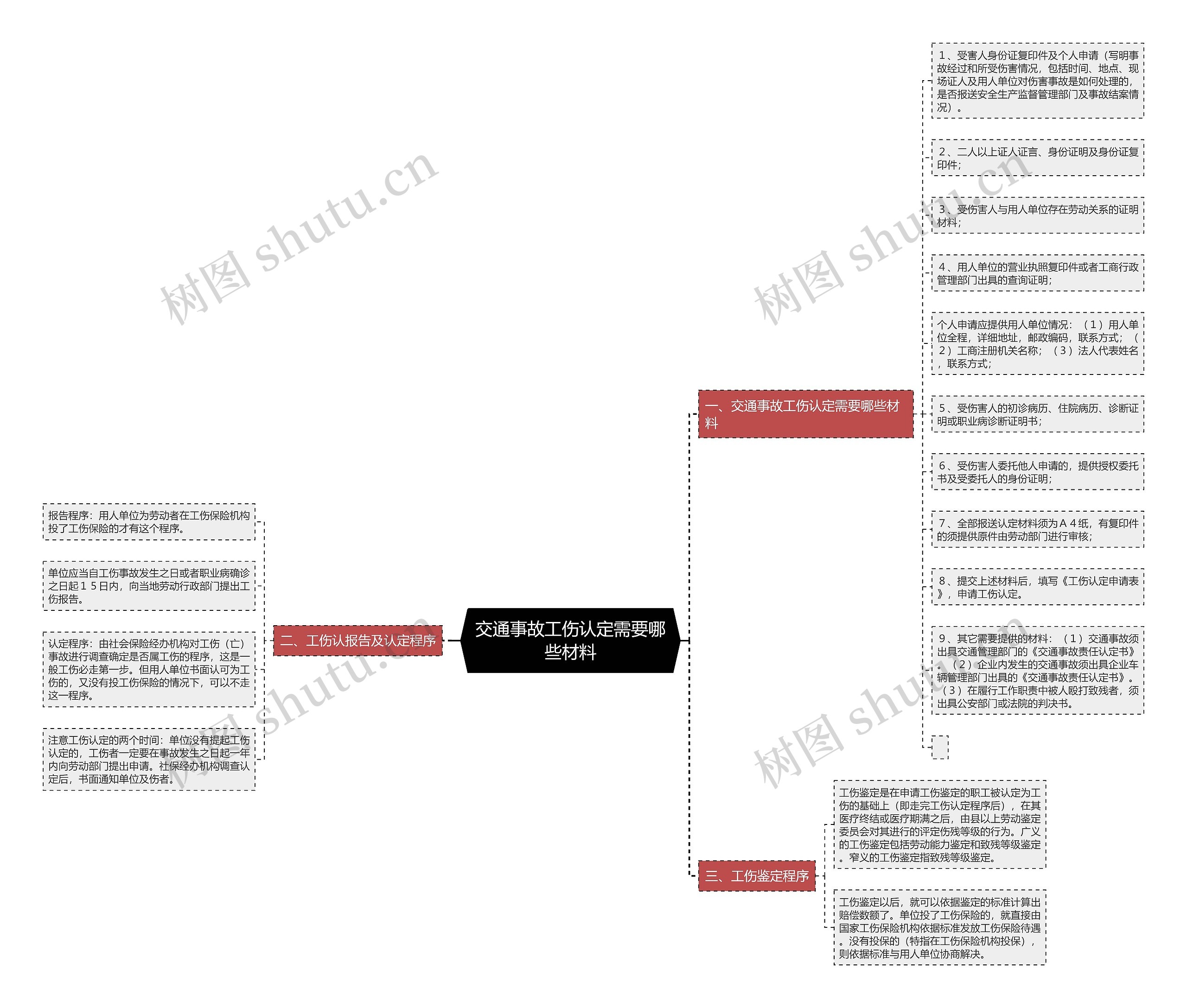 交通事故工伤认定需要哪些材料思维导图
