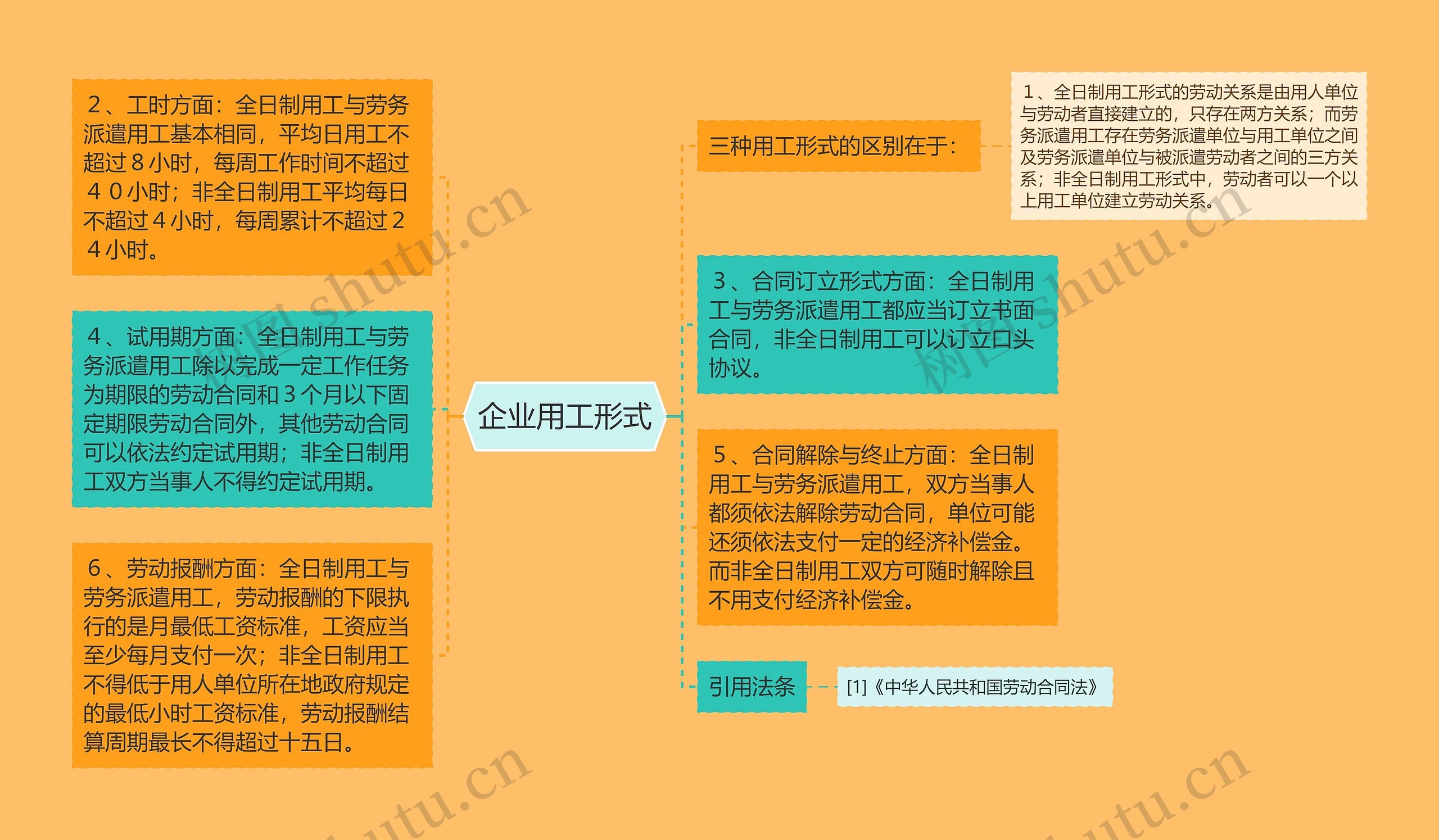 企业用工形式思维导图