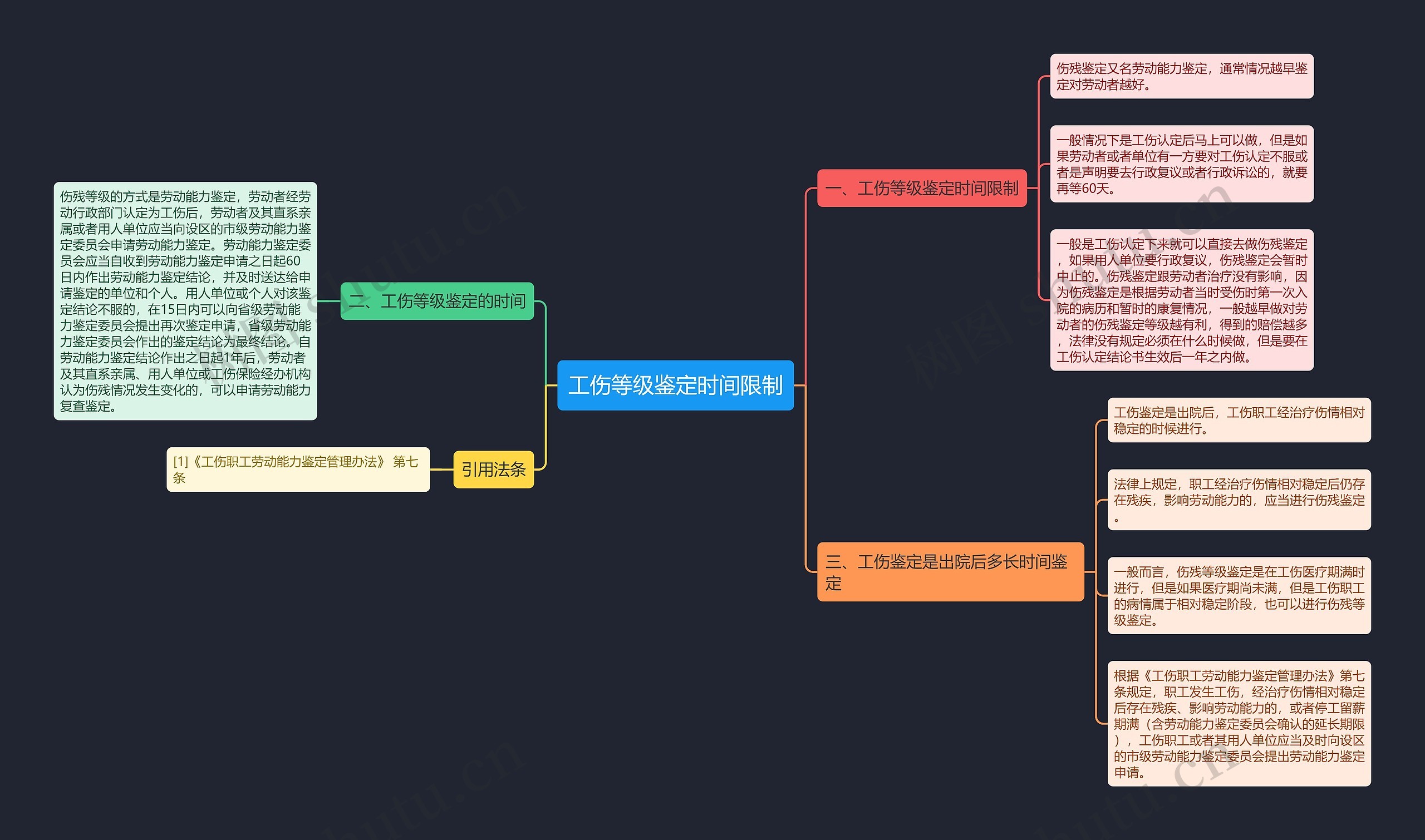 工伤等级鉴定时间限制思维导图