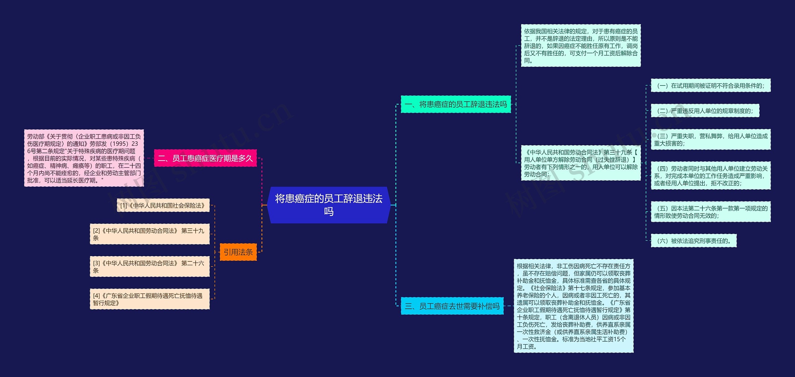 将患癌症的员工辞退违法吗思维导图