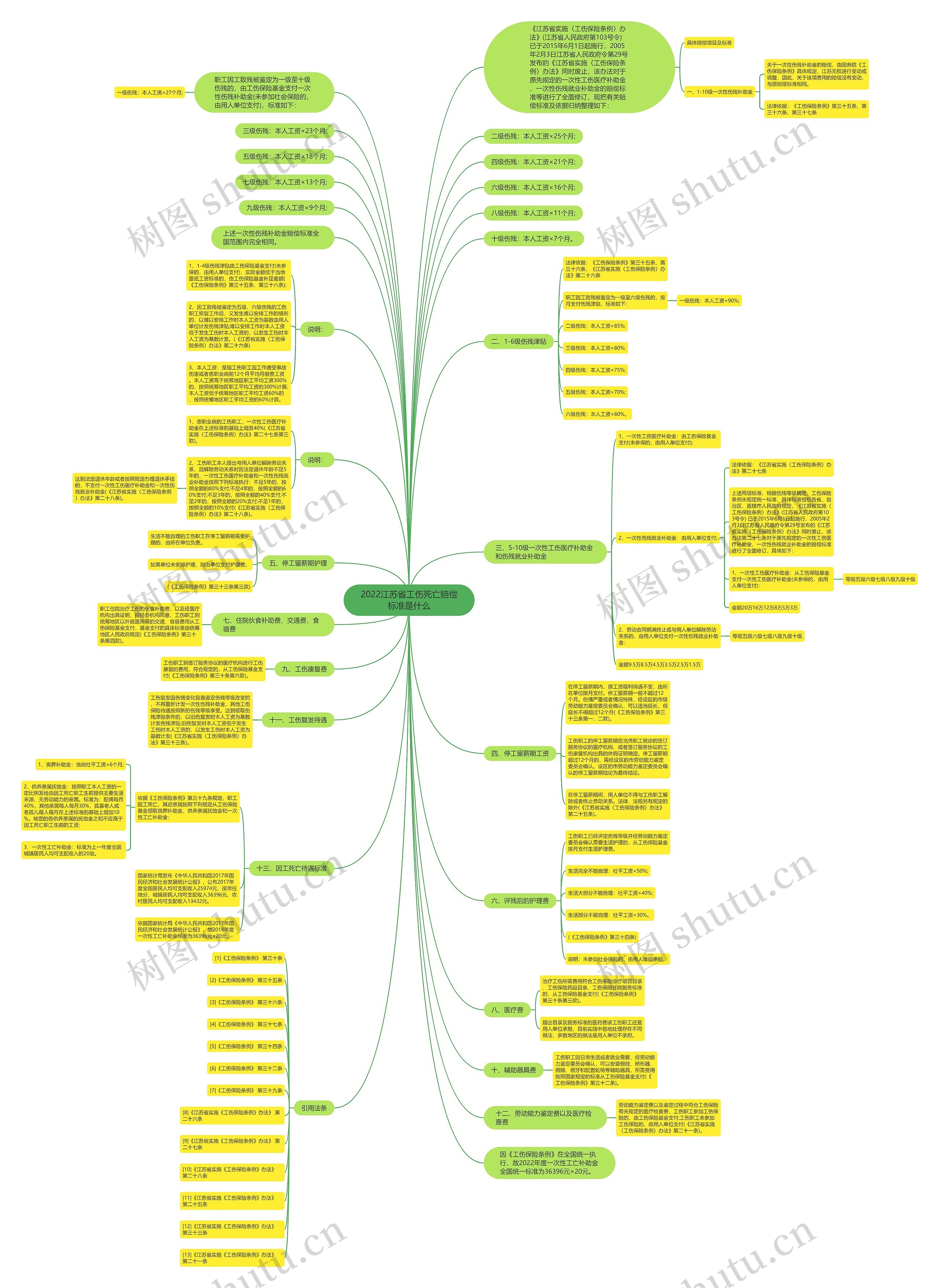 2022江苏省工伤死亡赔偿标准是什么思维导图