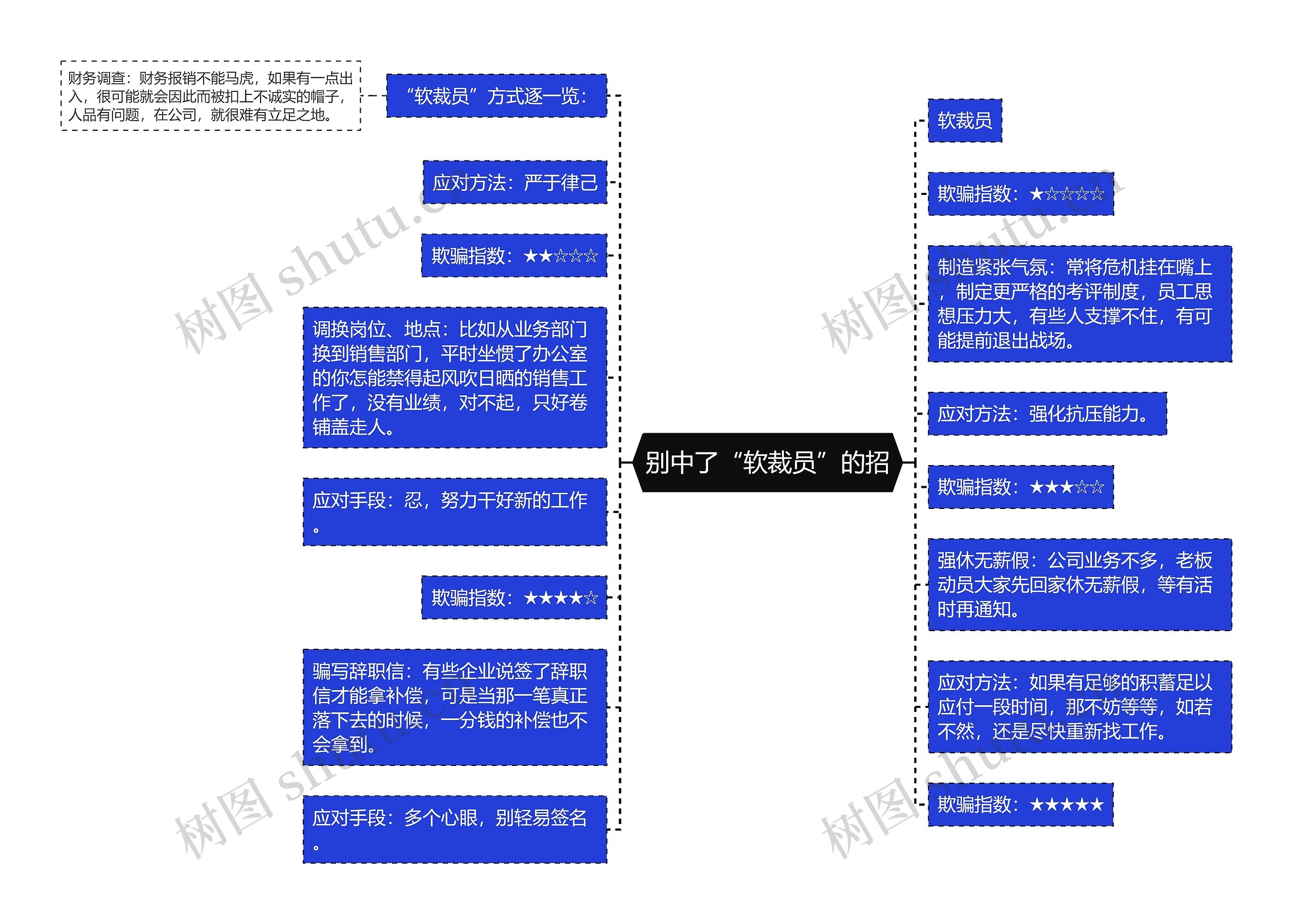 别中了“软裁员”的招思维导图