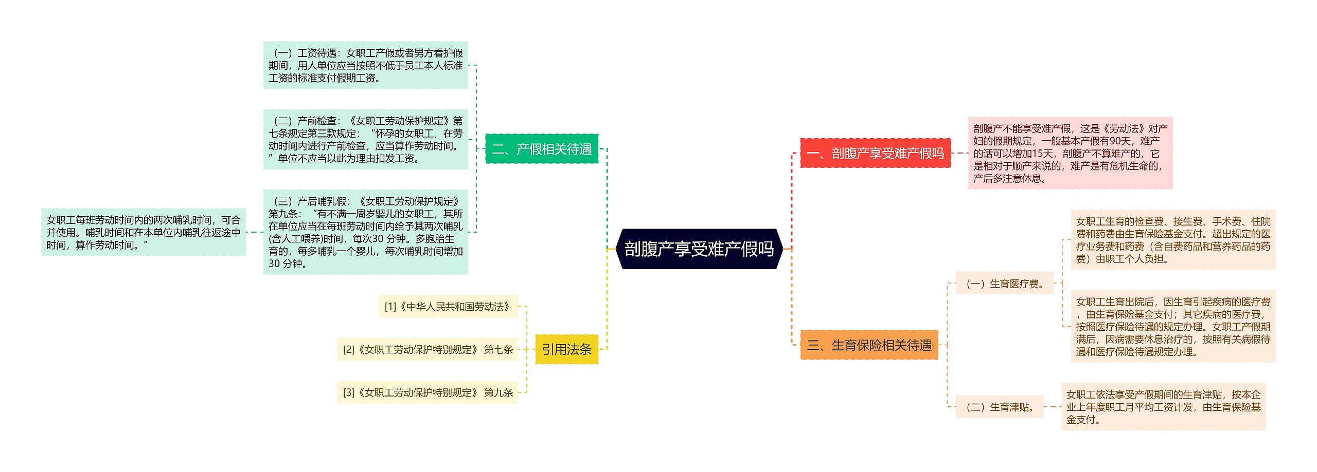 剖腹产享受难产假吗