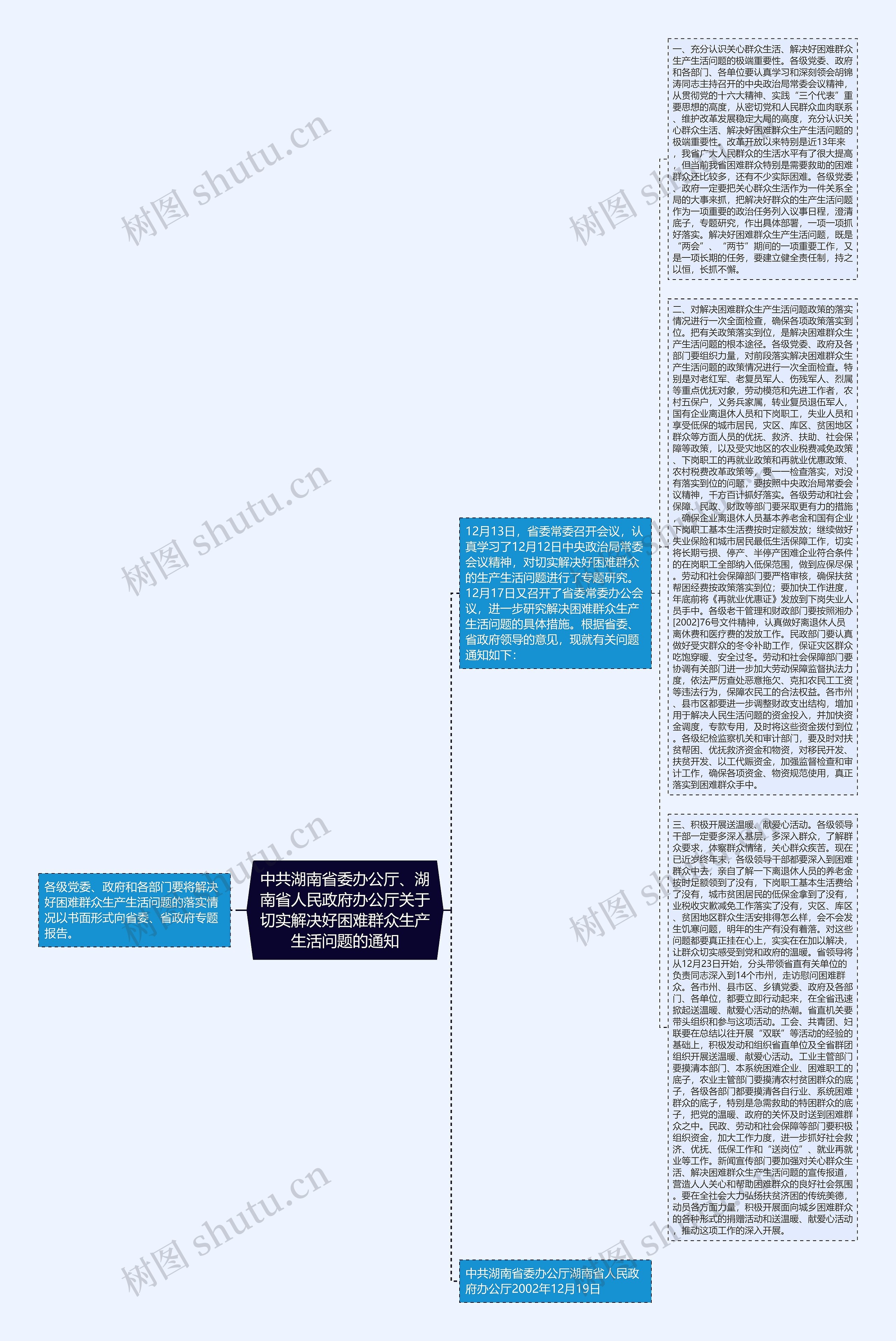 中共湖南省委办公厅、湖南省人民政府办公厅关于切实解决好困难群众生产生活问题的通知思维导图