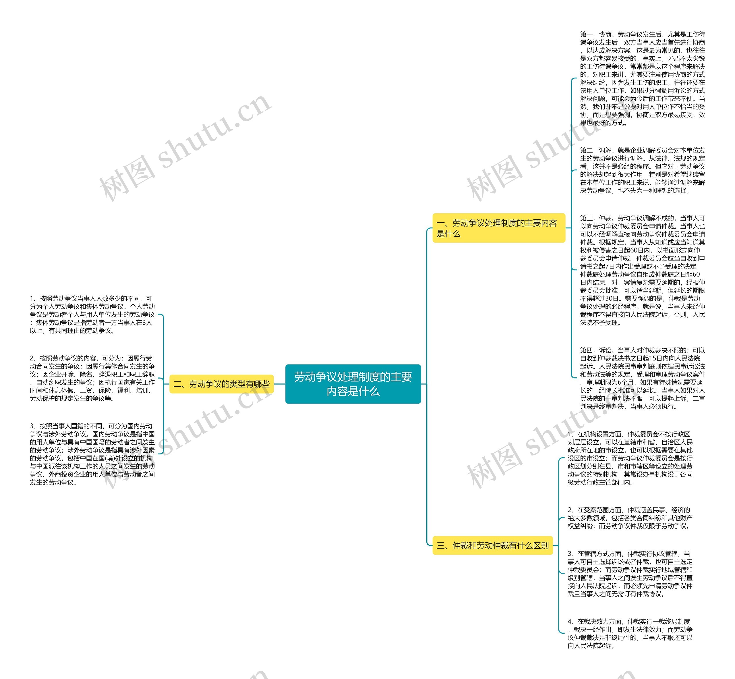 劳动争议处理制度的主要内容是什么思维导图