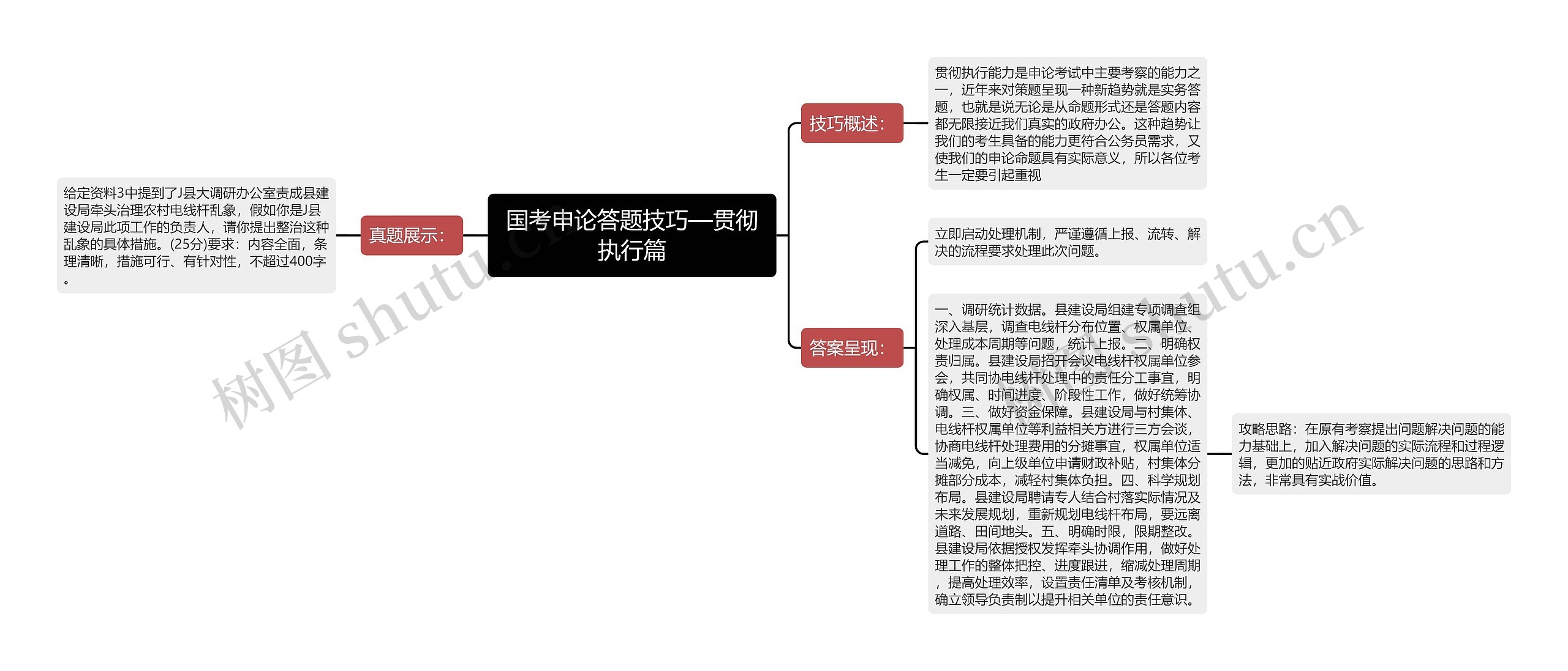 国考申论答题技巧—贯彻执行篇思维导图