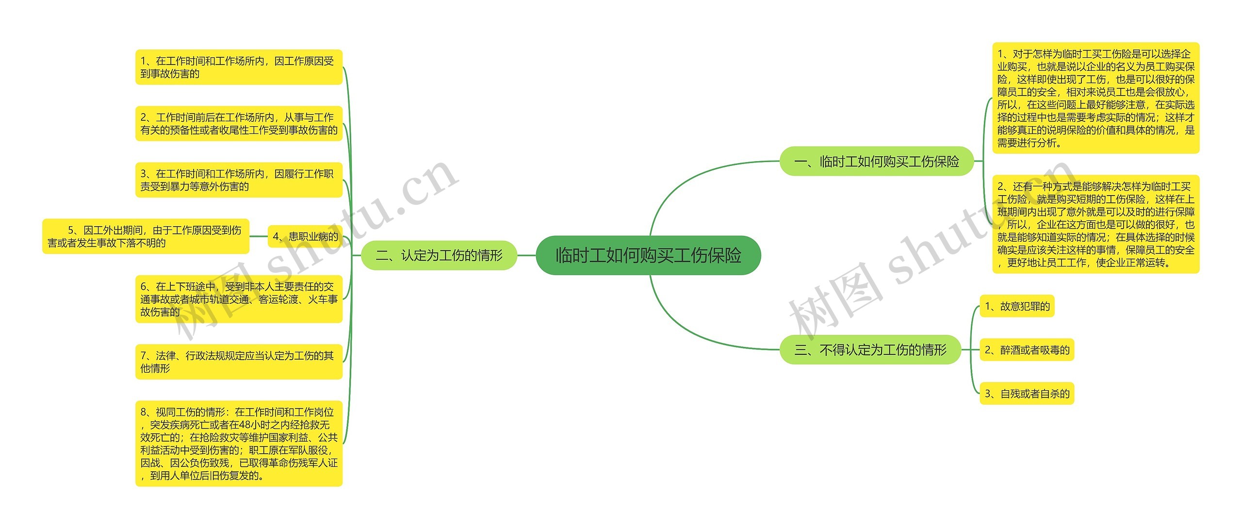 临时工如何购买工伤保险思维导图