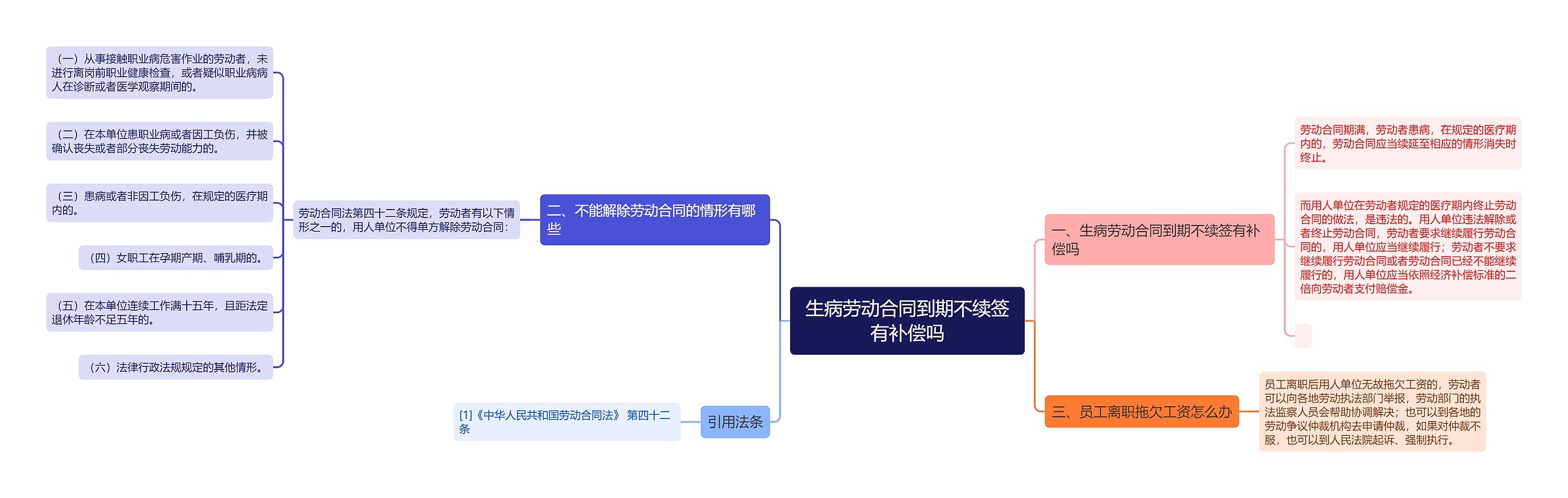 生病劳动合同到期不续签有补偿吗思维导图