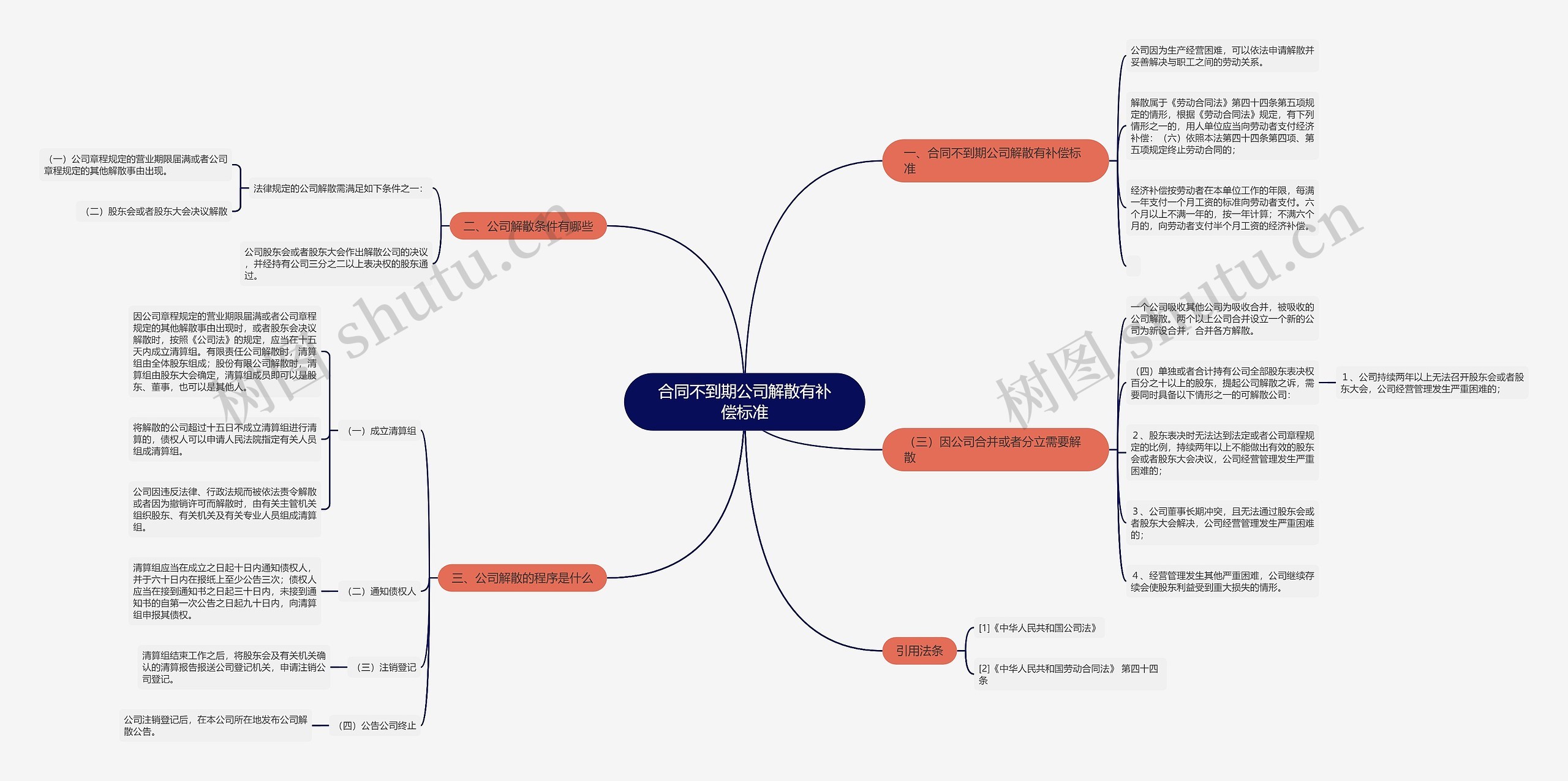 合同不到期公司解散有补偿标准思维导图