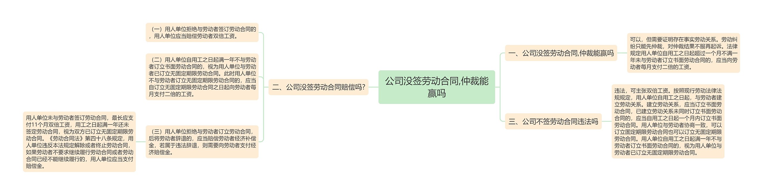 公司没签劳动合同,仲裁能赢吗