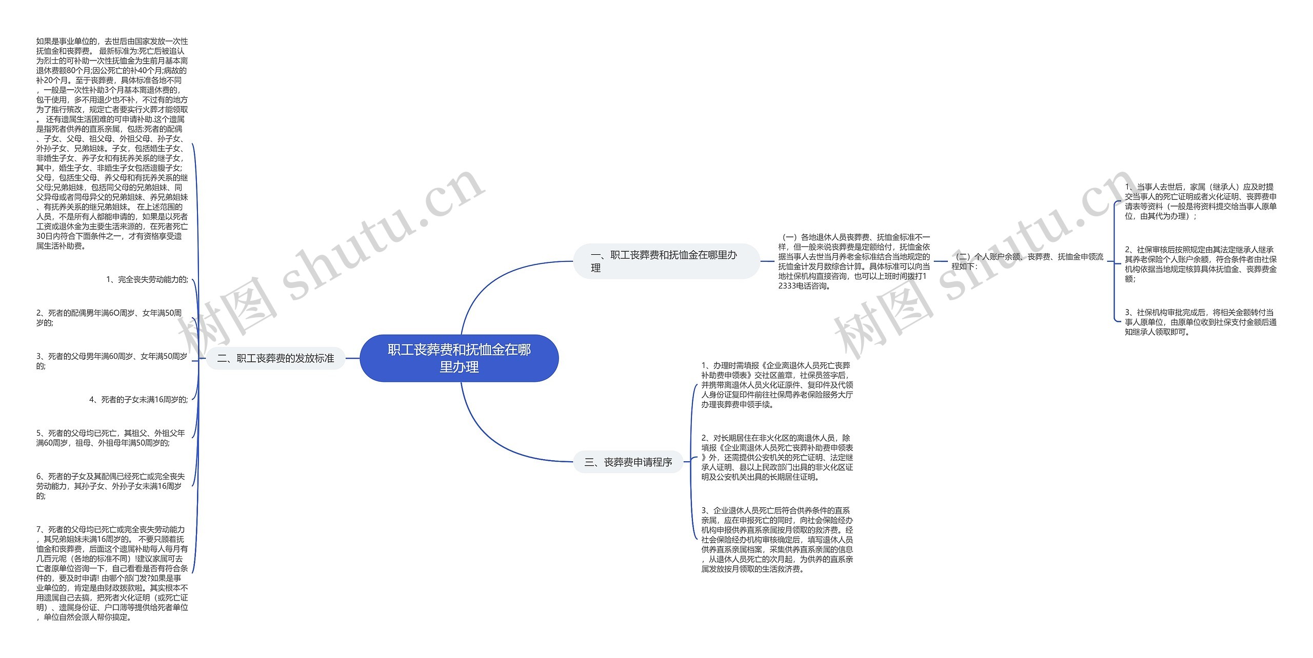 职工丧葬费和抚恤金在哪里办理思维导图