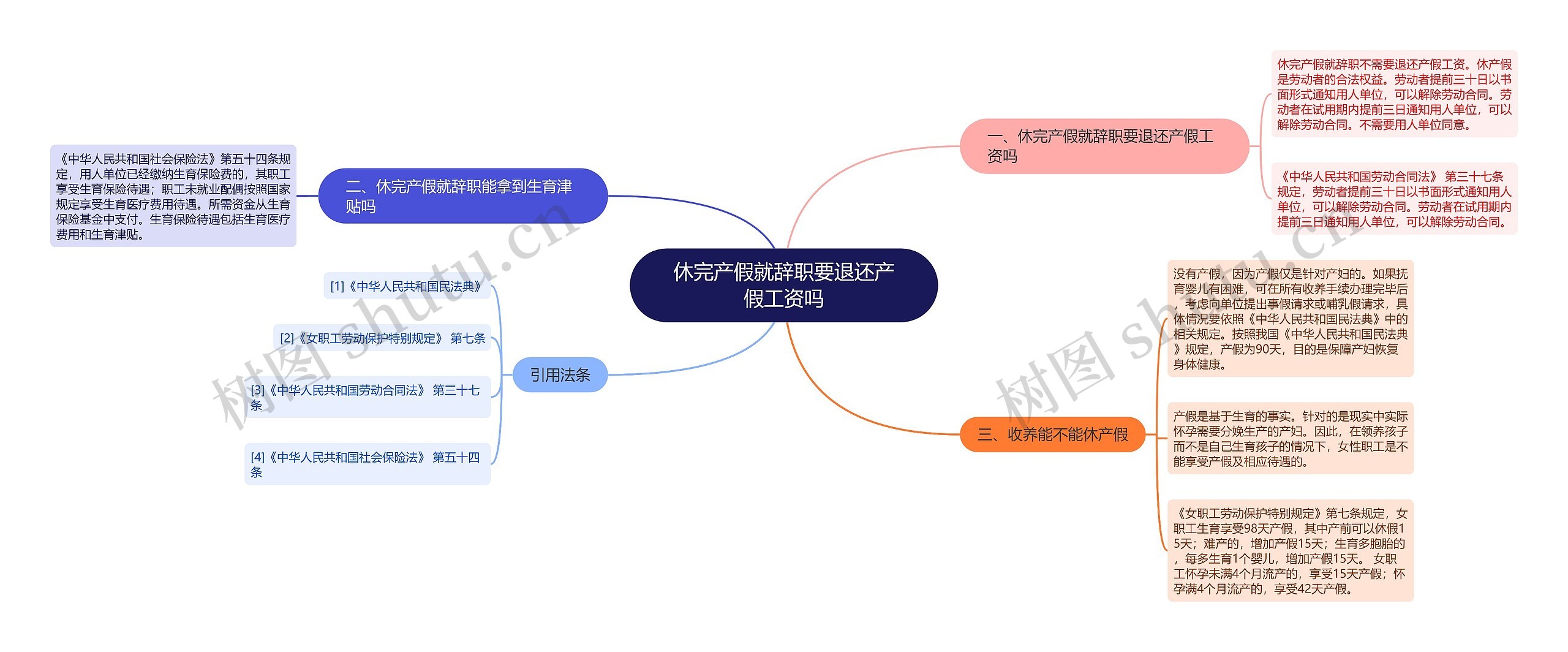 休完产假就辞职要退还产假工资吗思维导图