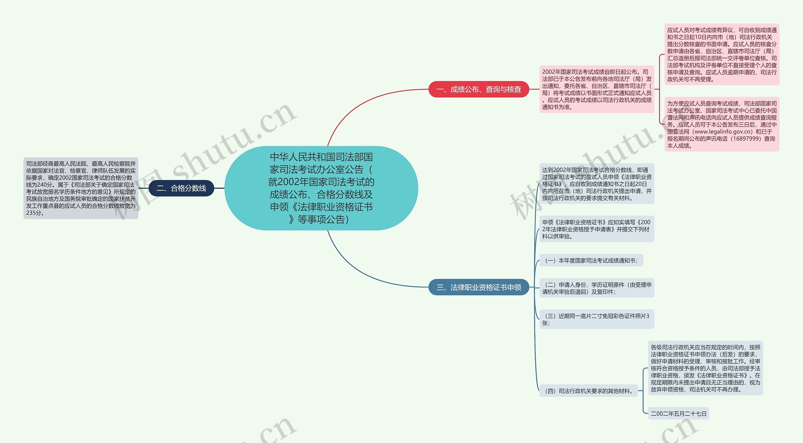 中华人民共和国司法部国家司法考试办公室公告（就2002年国家司法考试的成绩公布、合格分数线及申领《法律职业资格证书》等事项公告）