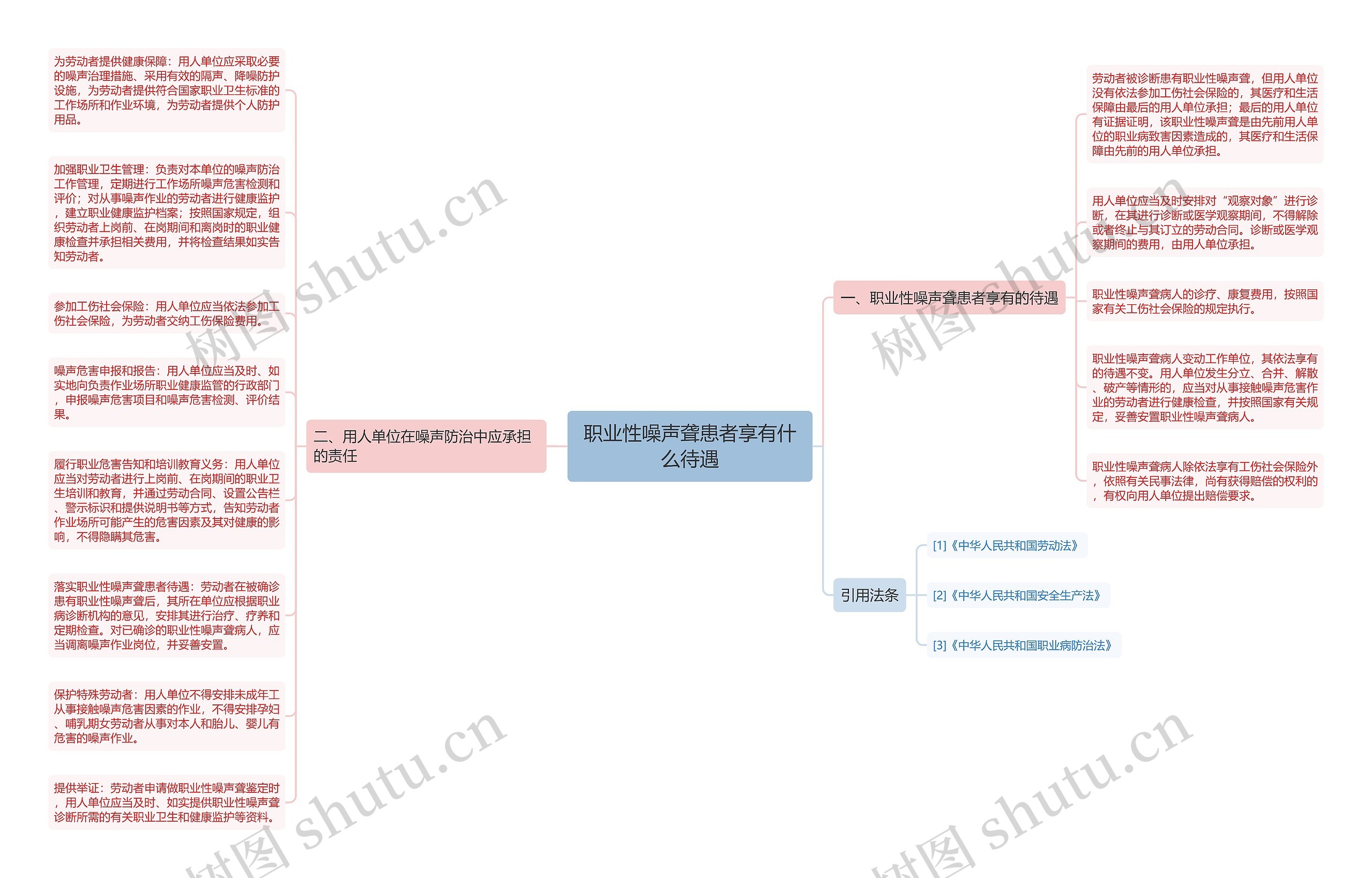 职业性噪声聋患者享有什么待遇思维导图