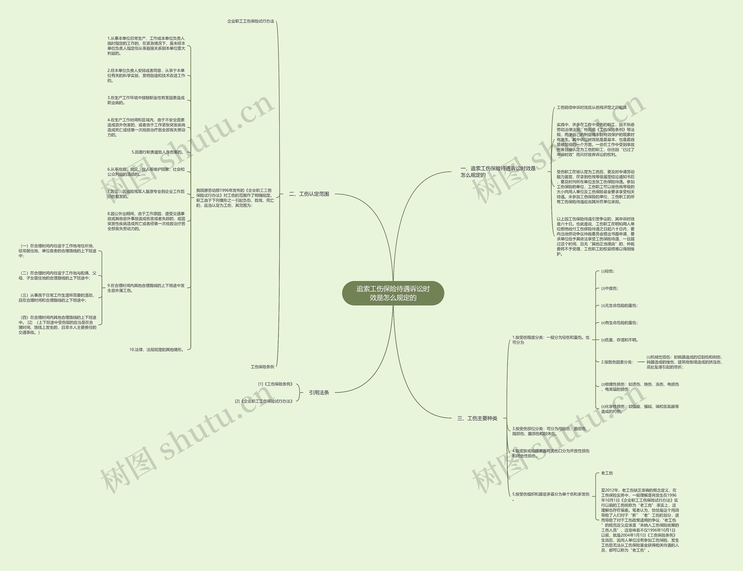 追索工伤保险待遇诉讼时效是怎么规定的思维导图