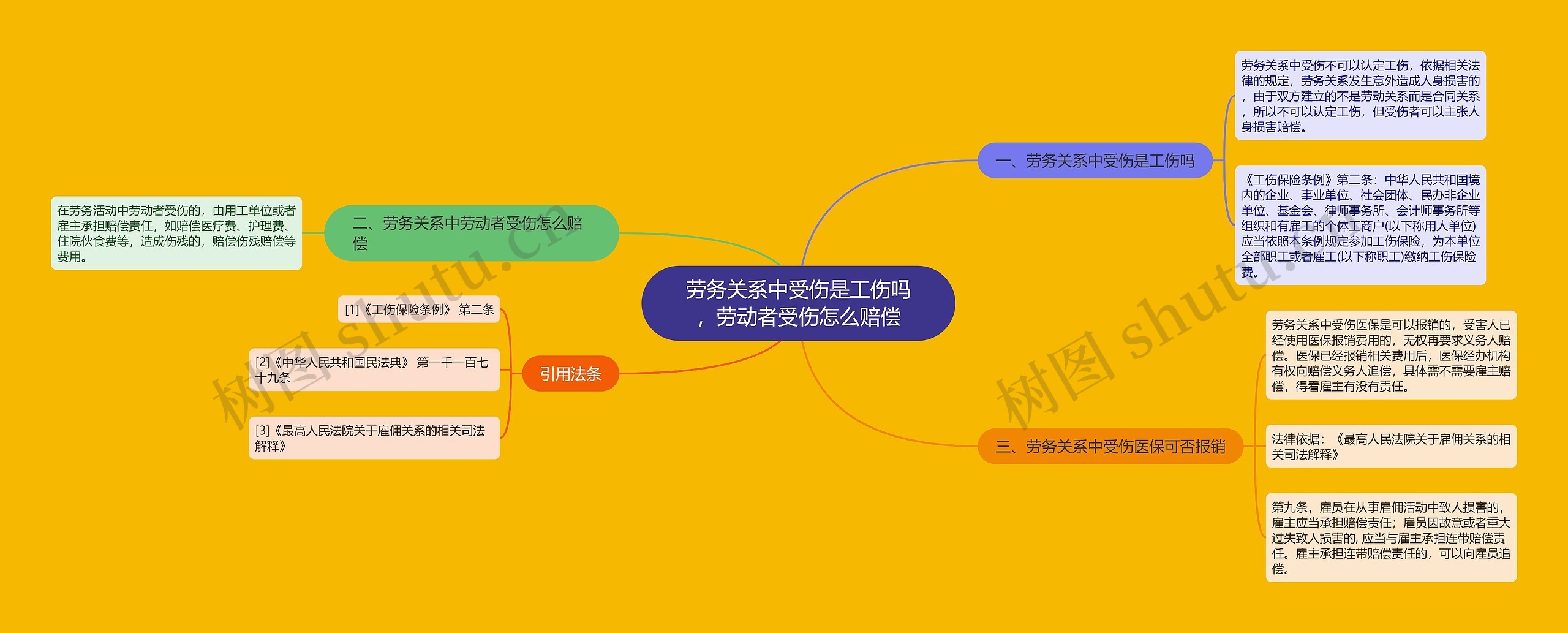 劳务关系中受伤是工伤吗，劳动者受伤怎么赔偿思维导图