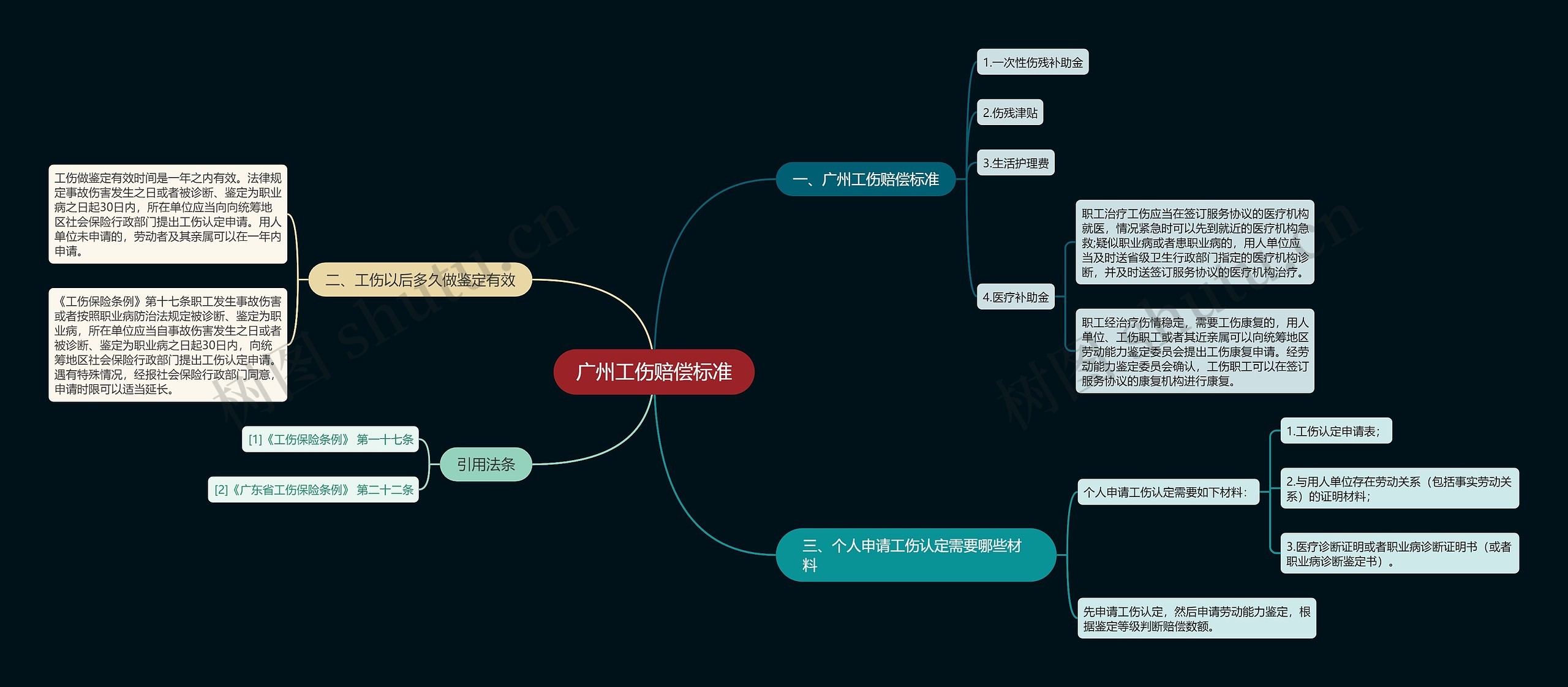 广州工伤赔偿标准思维导图