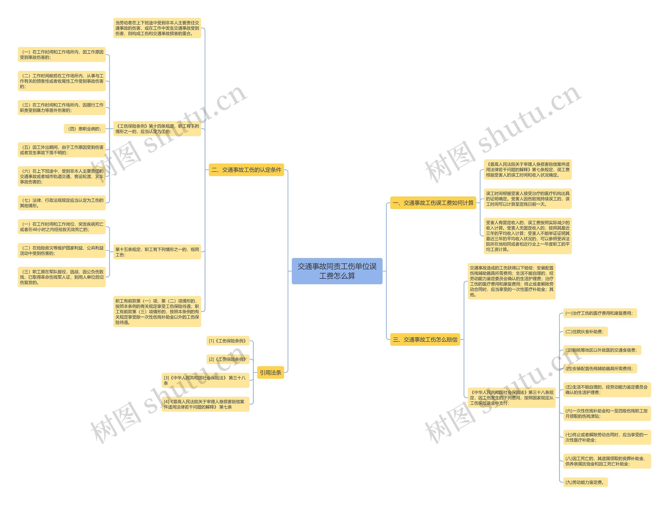 交通事故同责工伤单位误工费怎么算思维导图