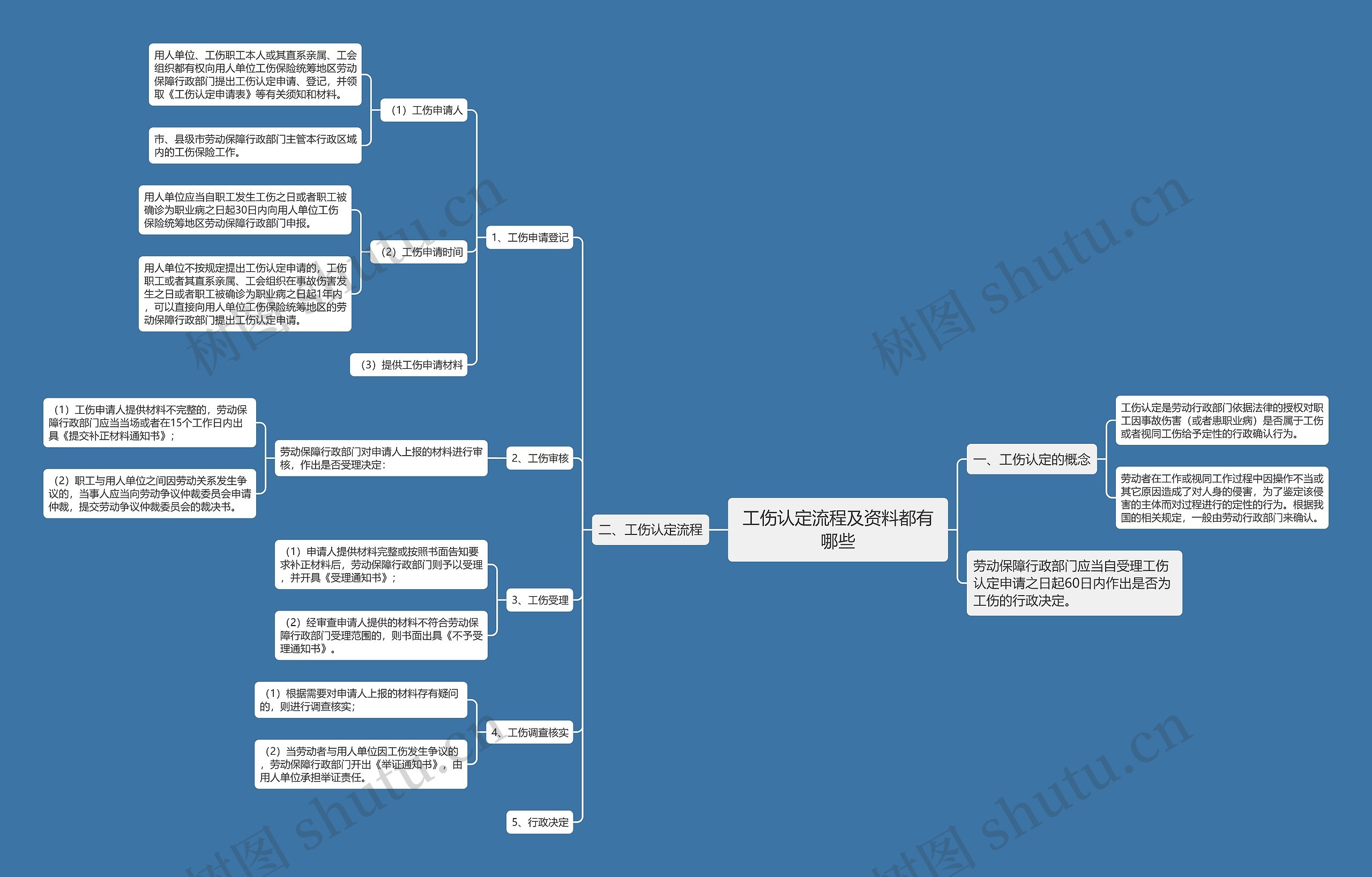 工伤认定流程及资料都有哪些思维导图