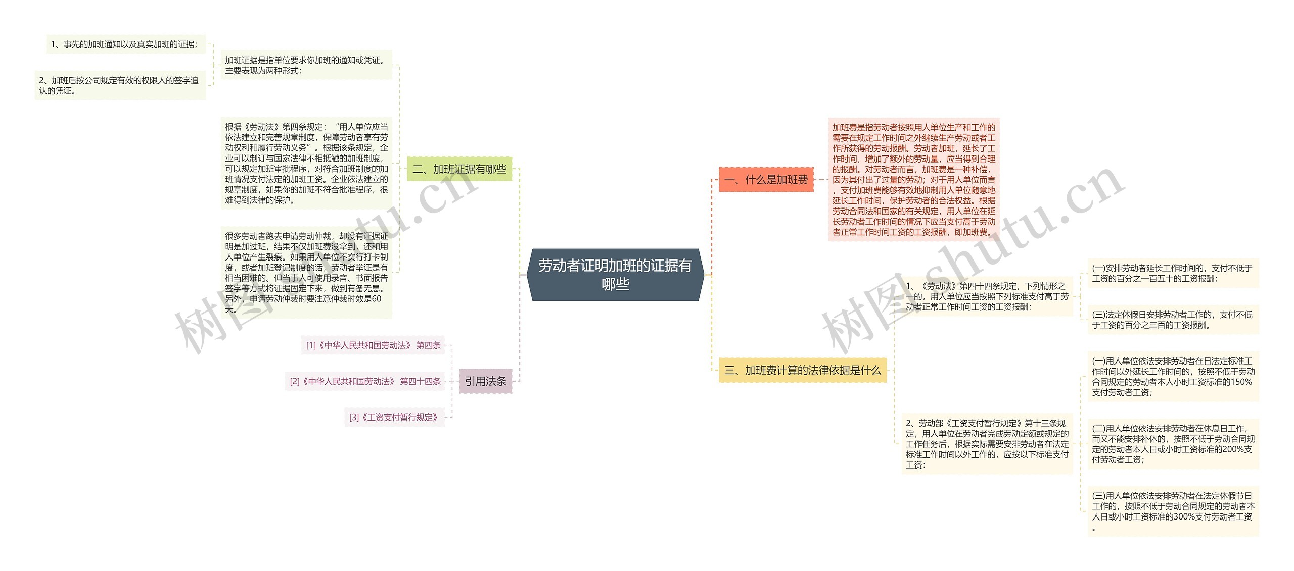 劳动者证明加班的证据有哪些思维导图