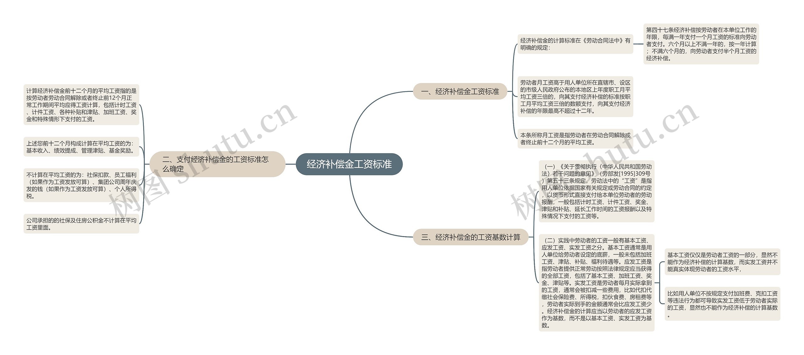 经济补偿金工资标准思维导图