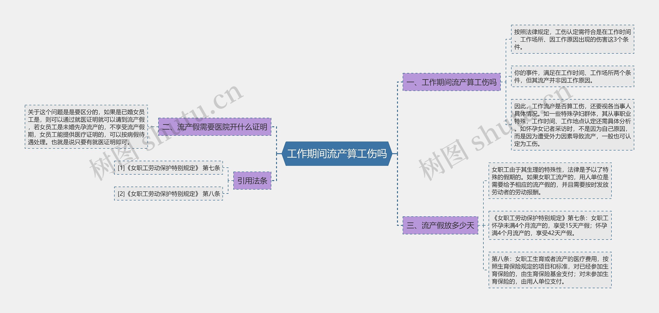 工作期间流产算工伤吗思维导图