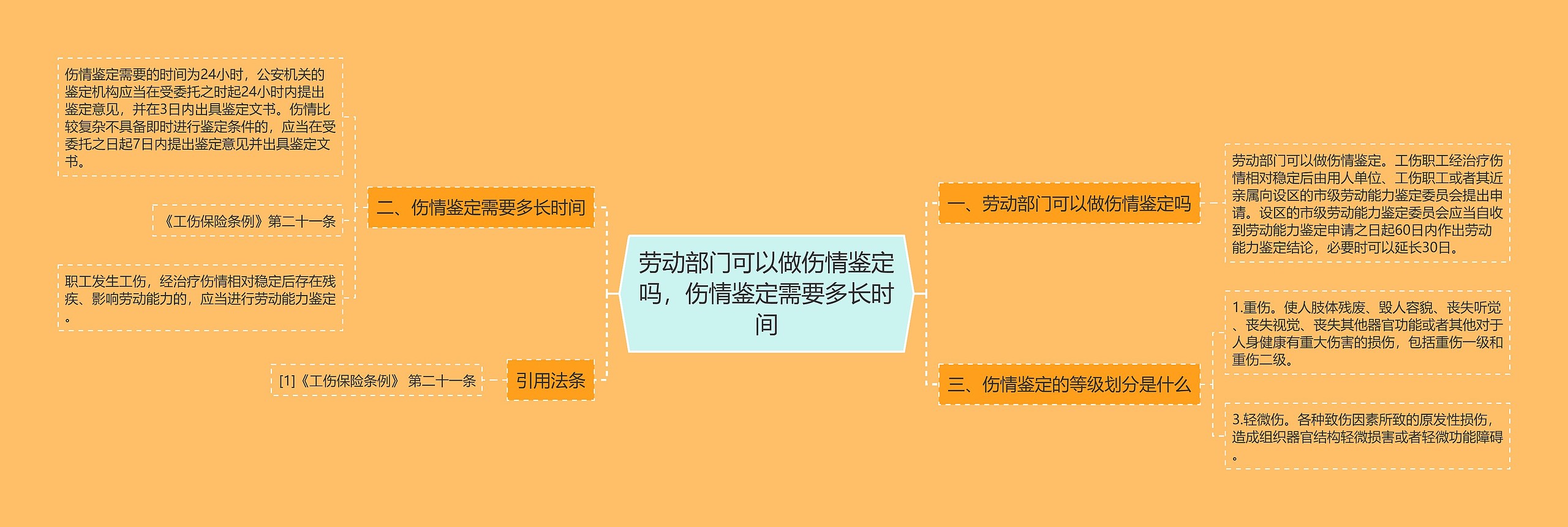 劳动部门可以做伤情鉴定吗，伤情鉴定需要多长时间