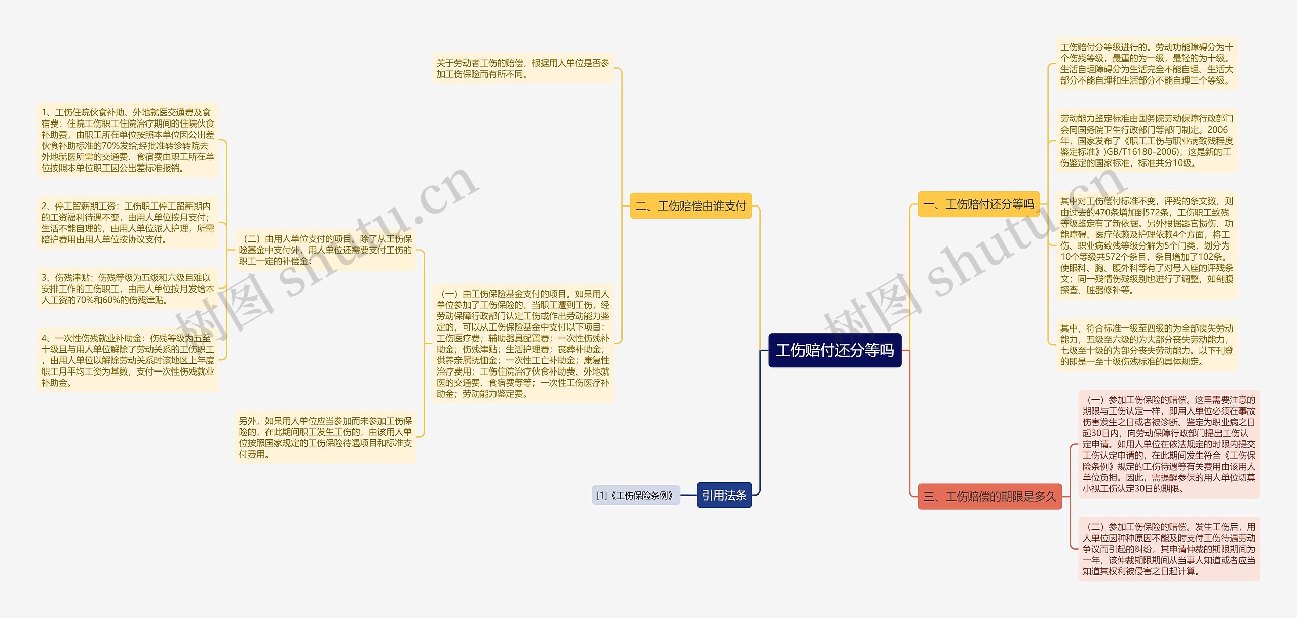 工伤赔付还分等吗思维导图