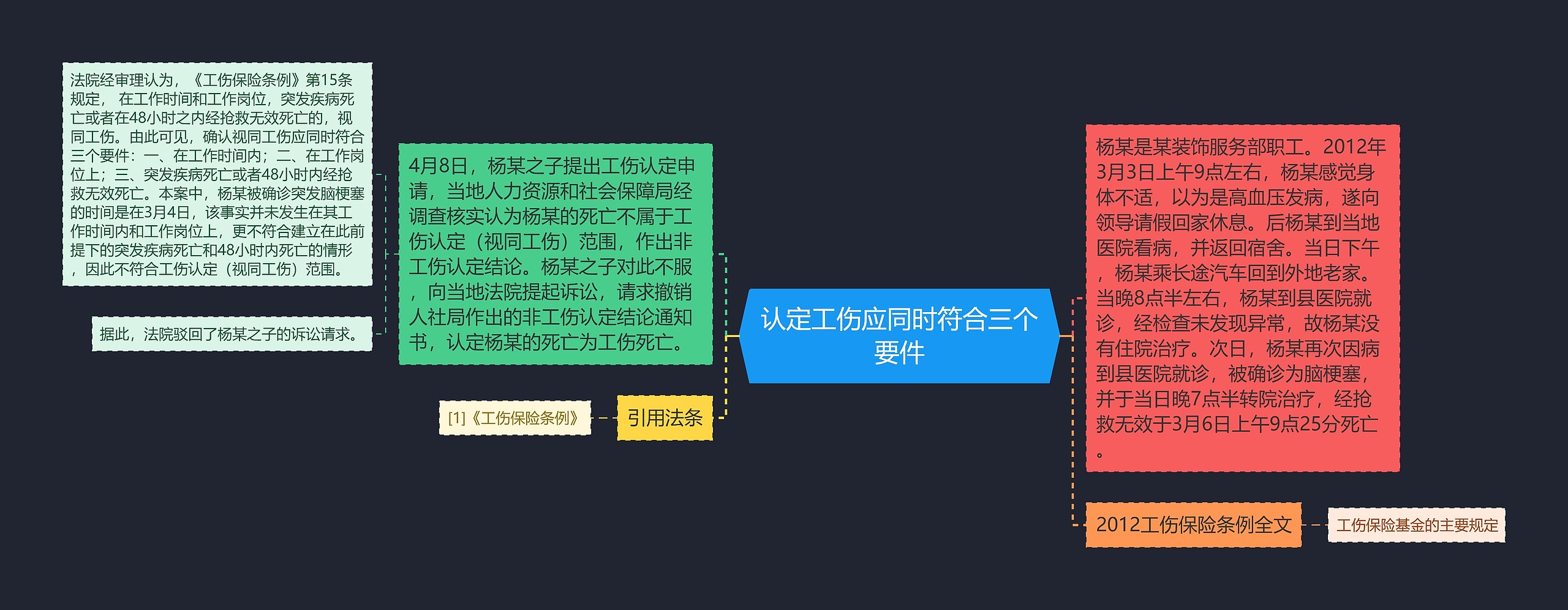 认定工伤应同时符合三个要件思维导图