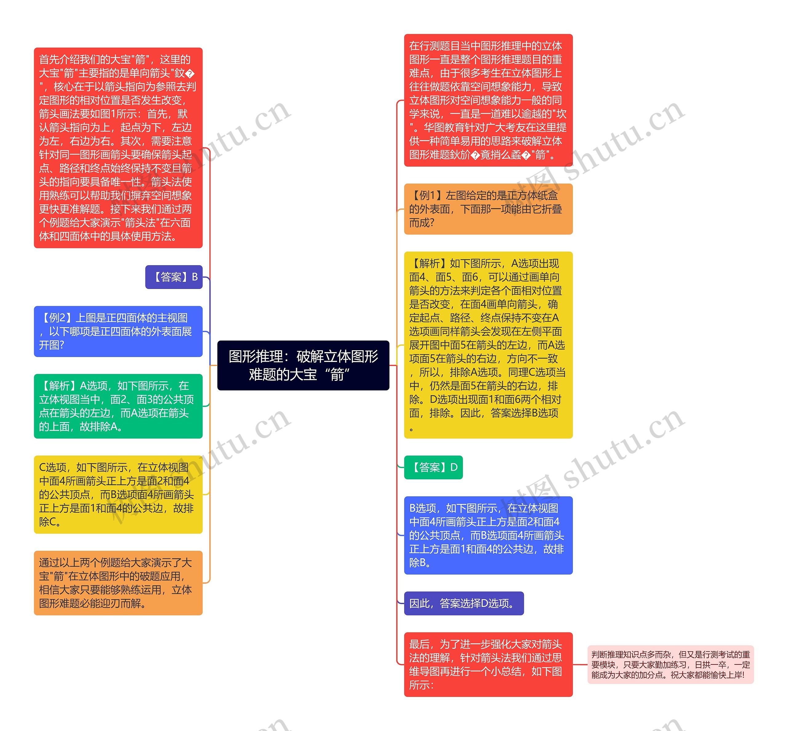 图形推理：破解立体图形难题的大宝“箭”思维导图