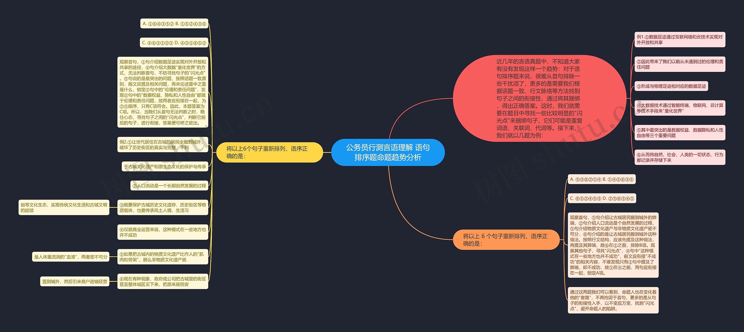 公务员行测言语理解 语句排序题命题趋势分析思维导图