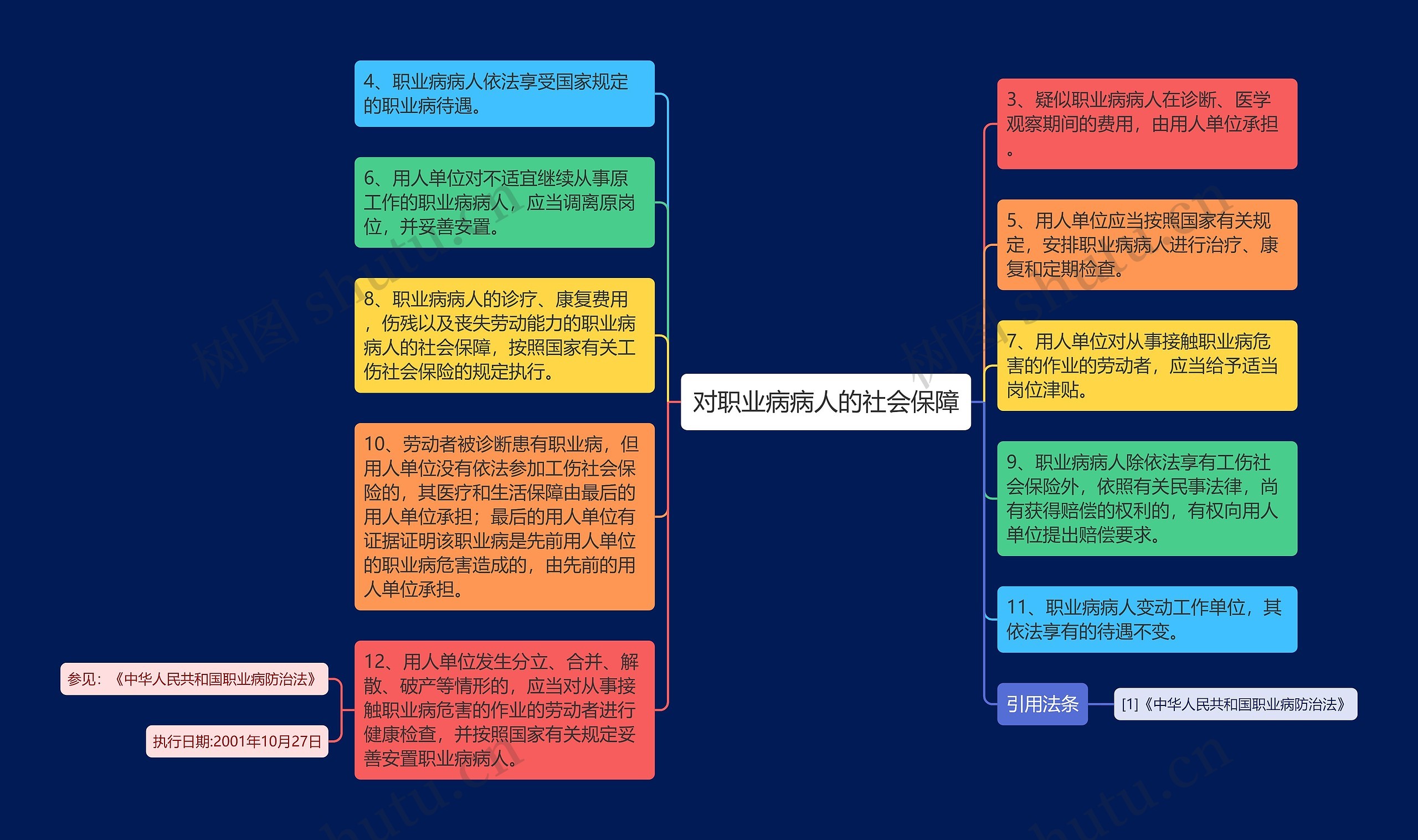 对职业病病人的社会保障