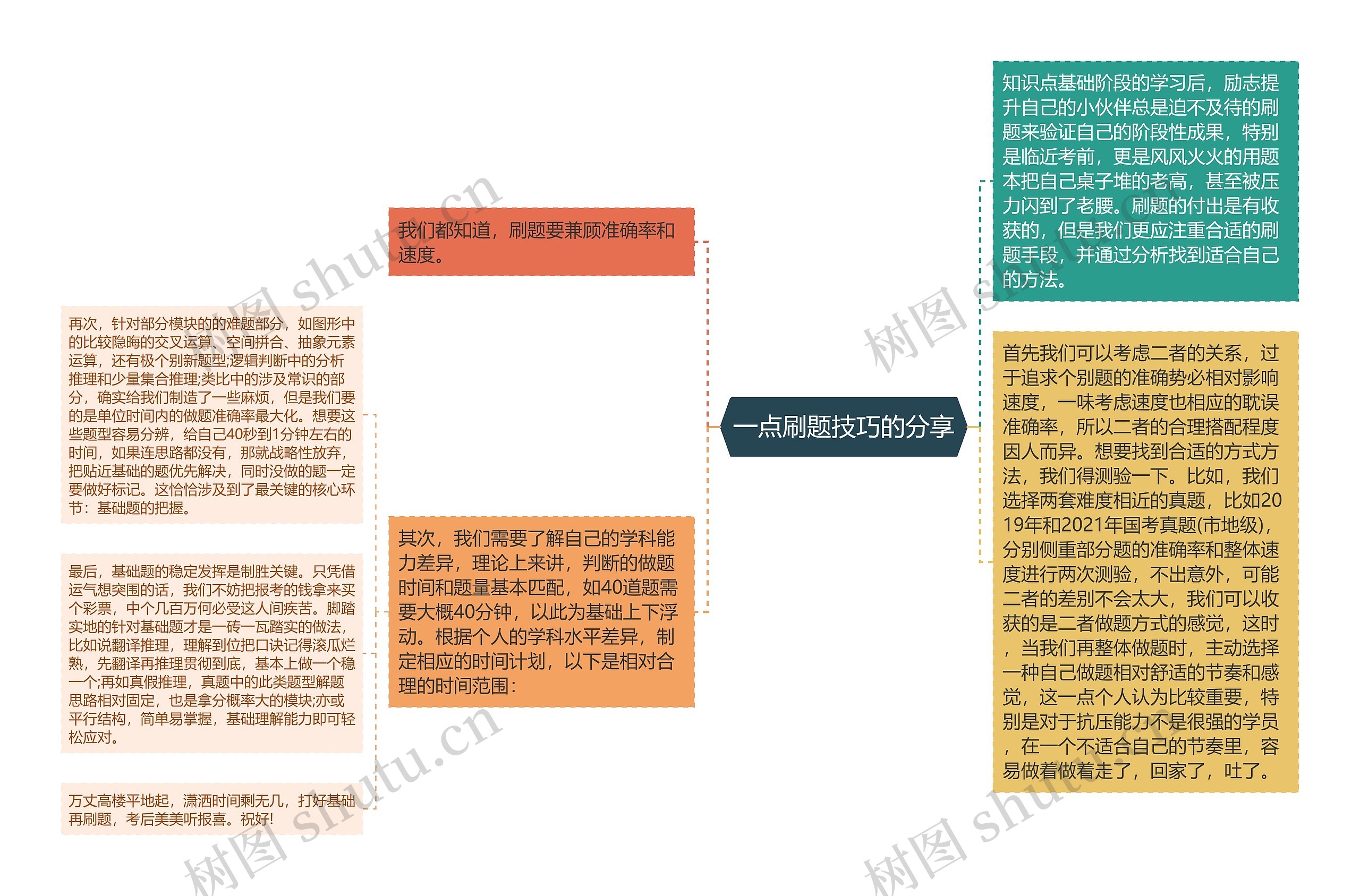 一点刷题技巧的分享