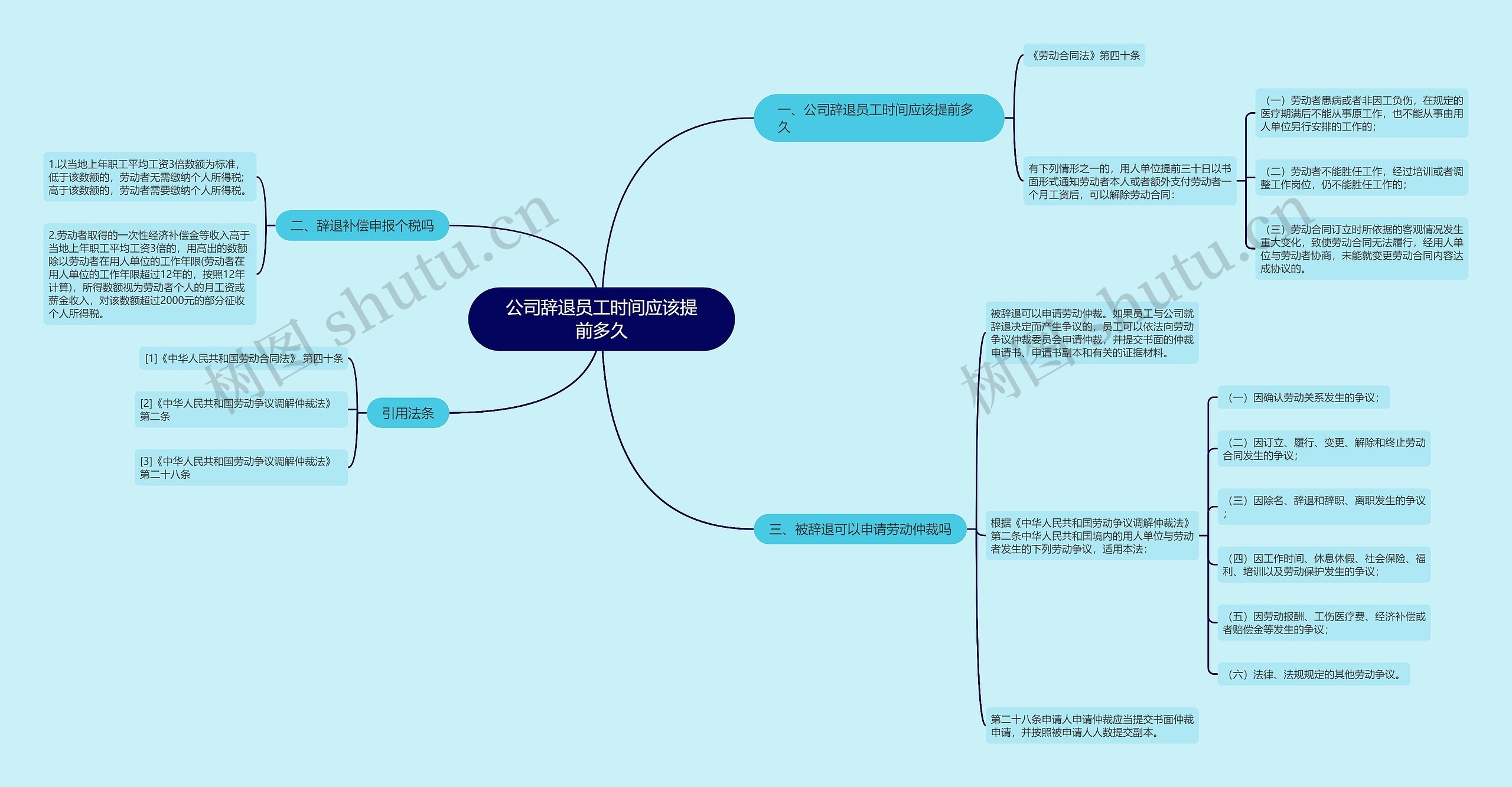 公司辞退员工时间应该提前多久思维导图