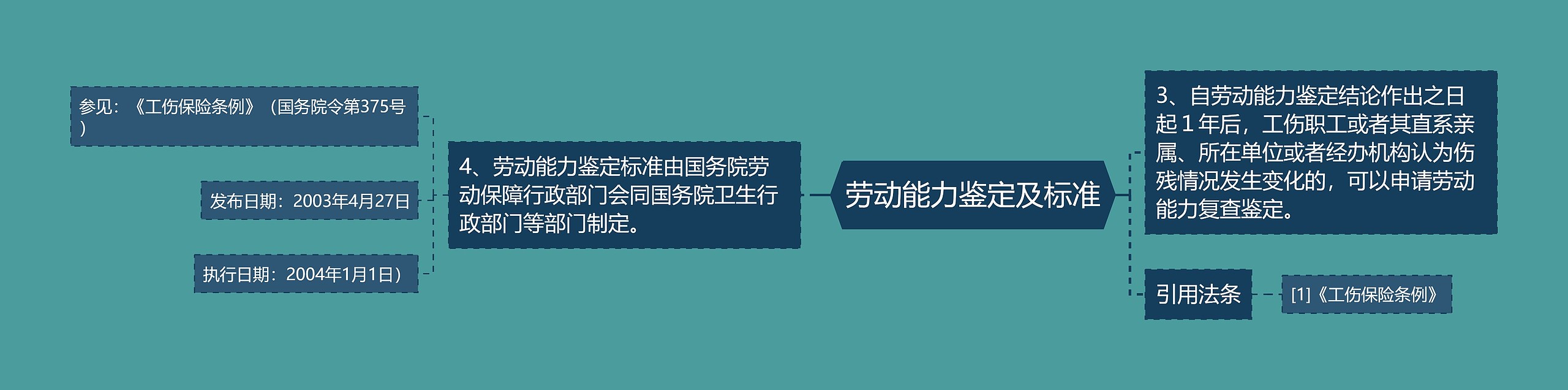 劳动能力鉴定及标准思维导图