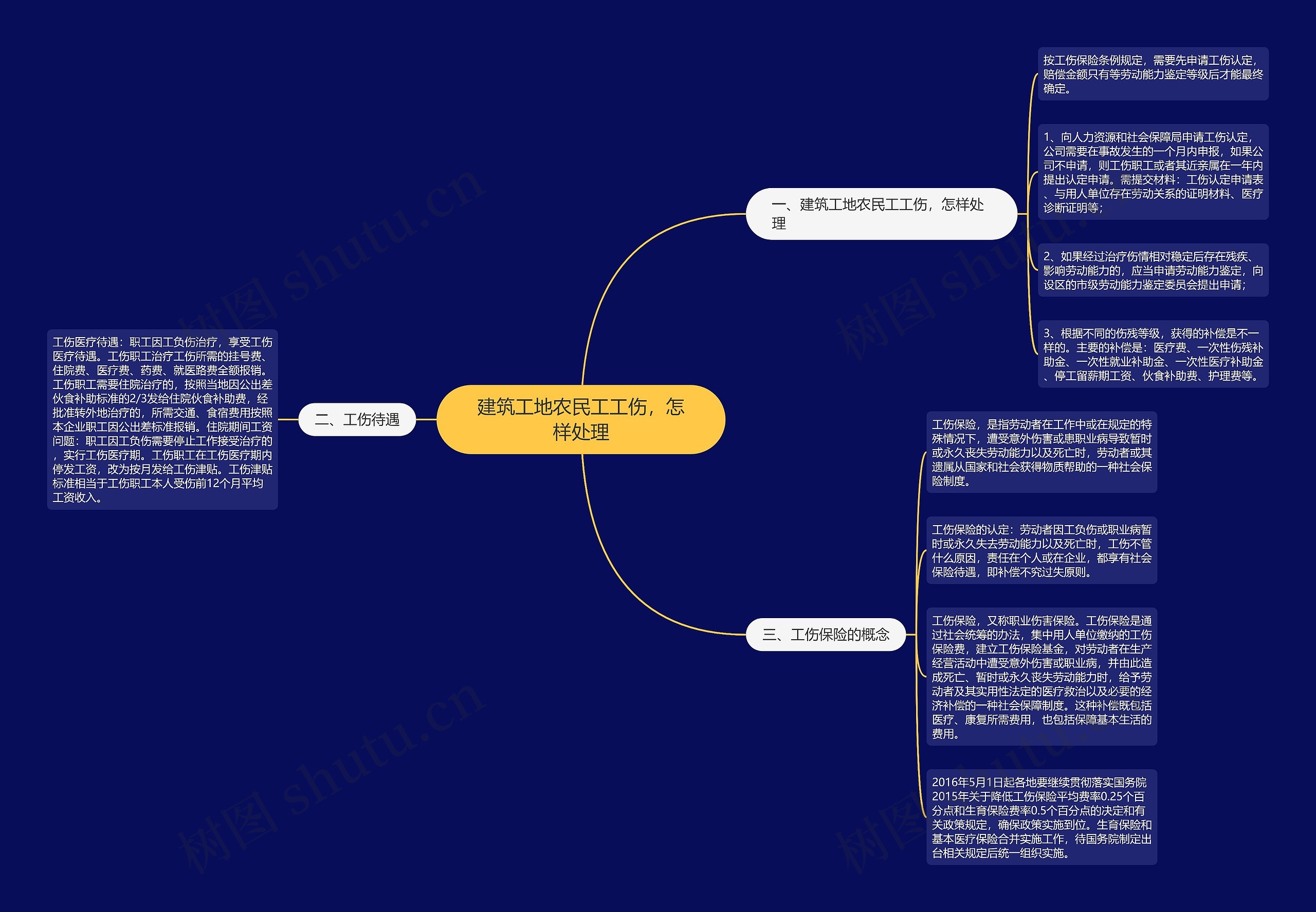 建筑工地农民工工伤，怎样处理思维导图