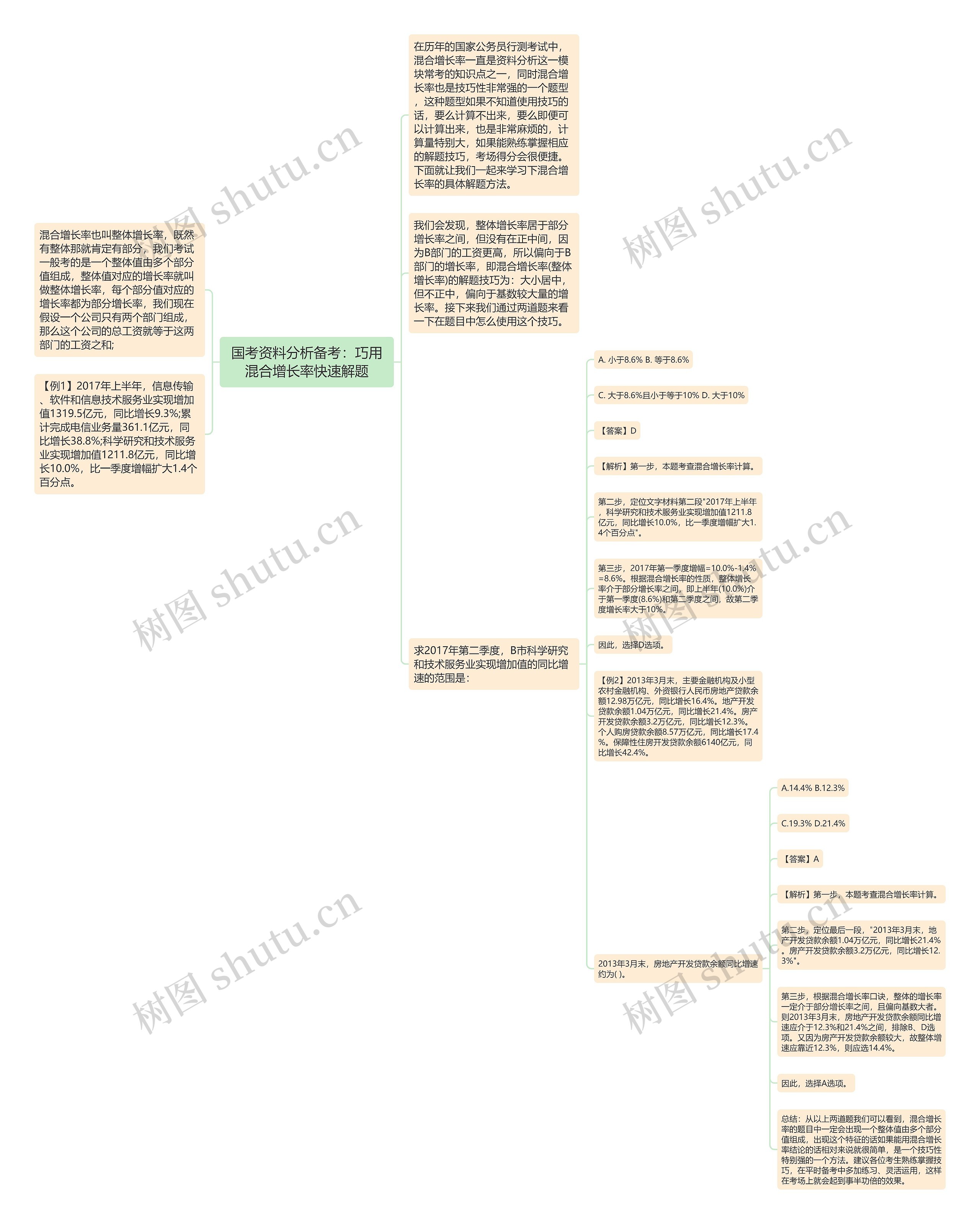 国考资料分析备考：巧用混合增长率快速解题思维导图