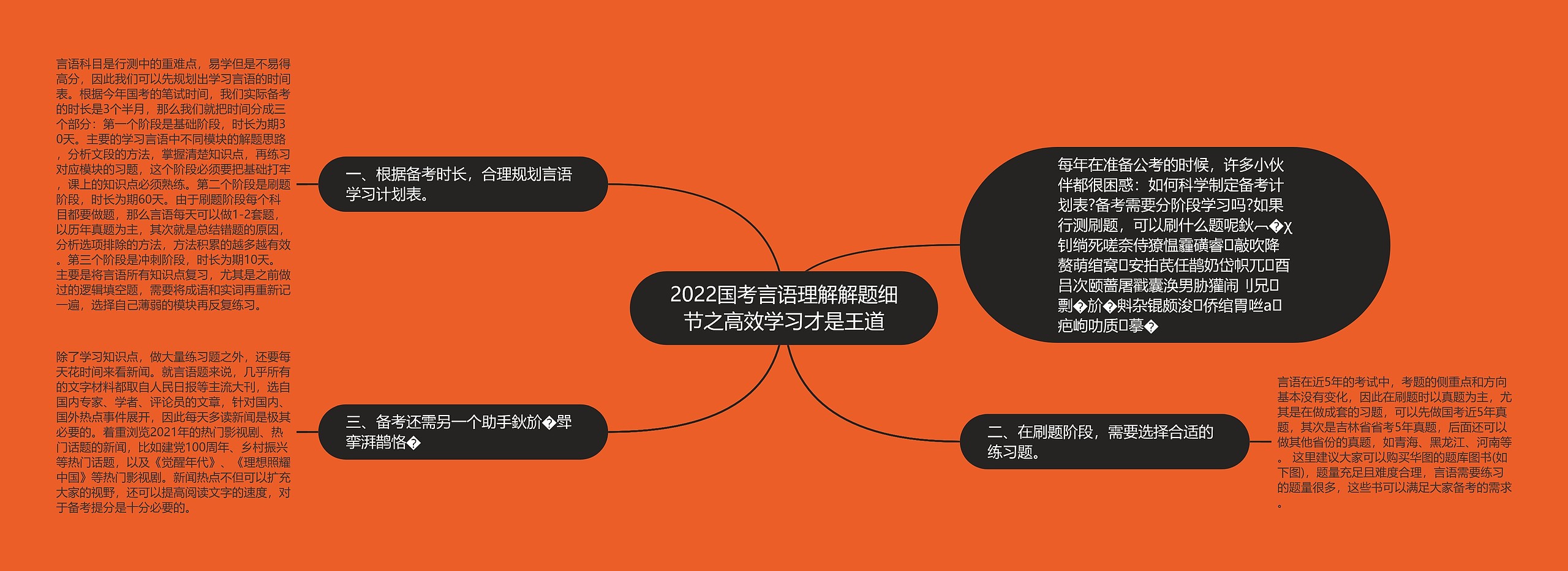 2022国考言语理解解题细节之高效学习才是王道思维导图