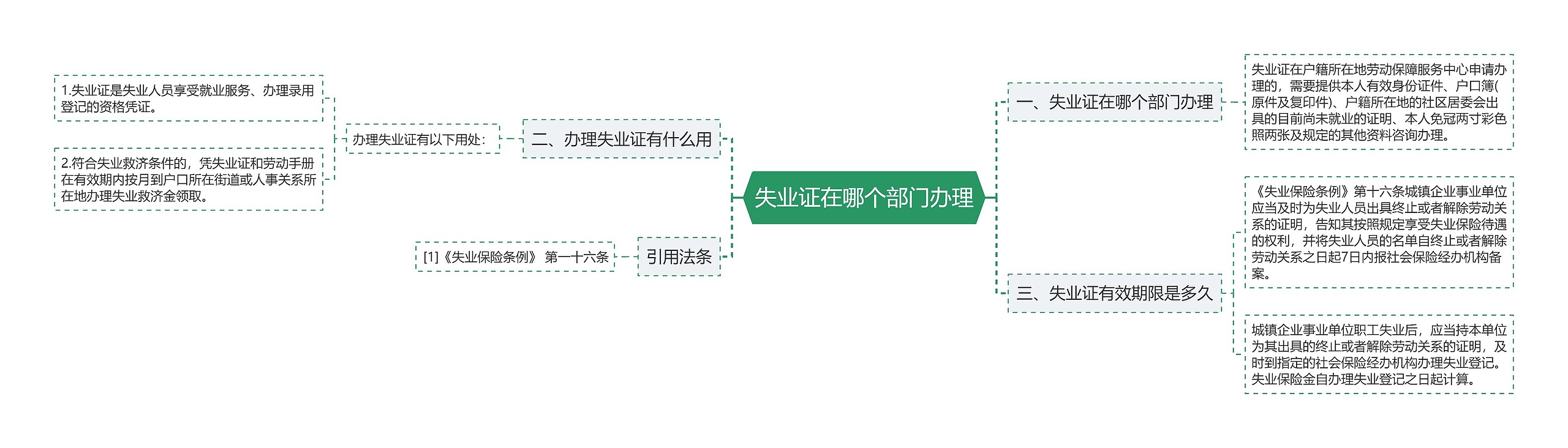 失业证在哪个部门办理思维导图