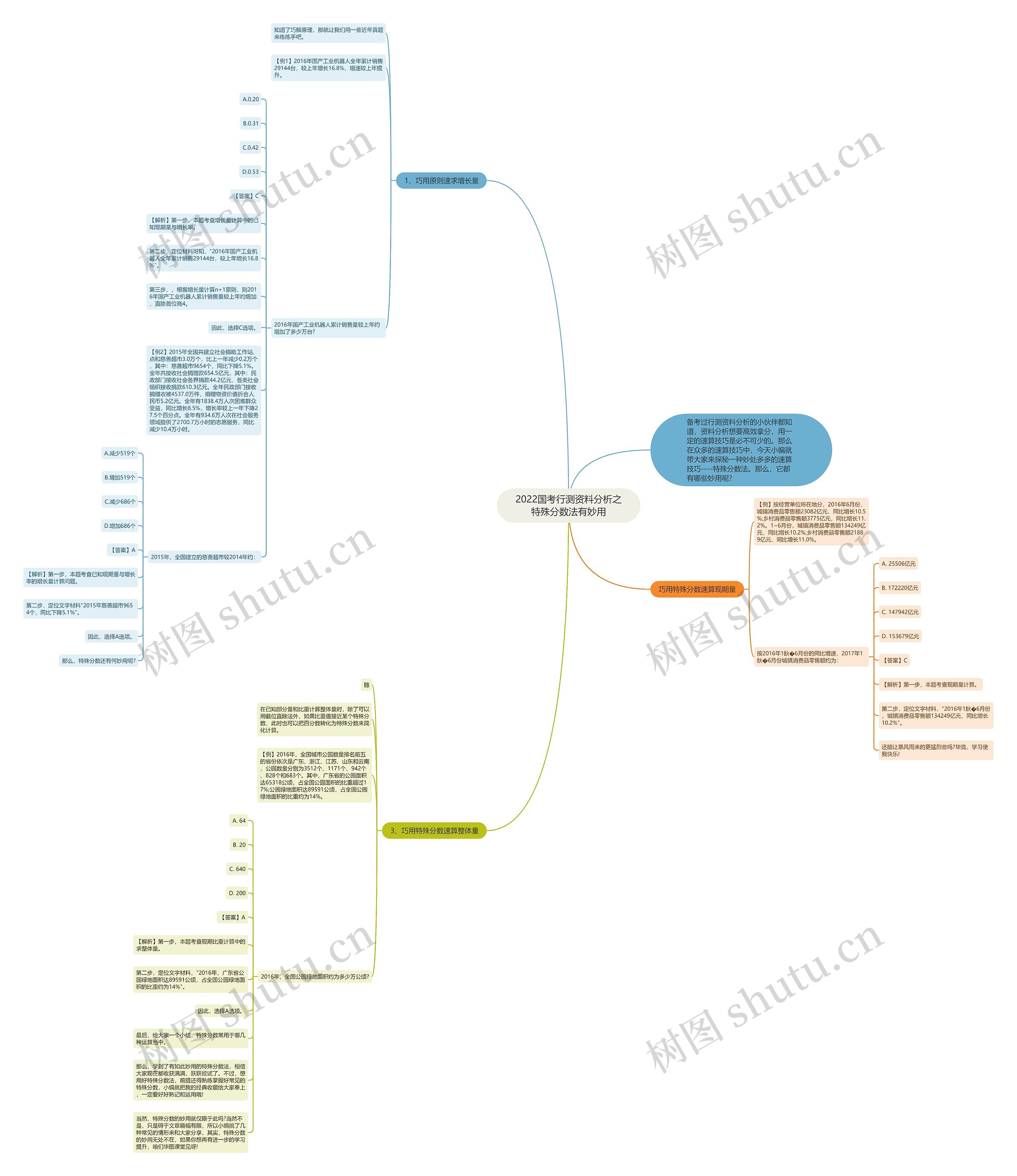 2022国考行测资料分析之特殊分数法有妙用思维导图