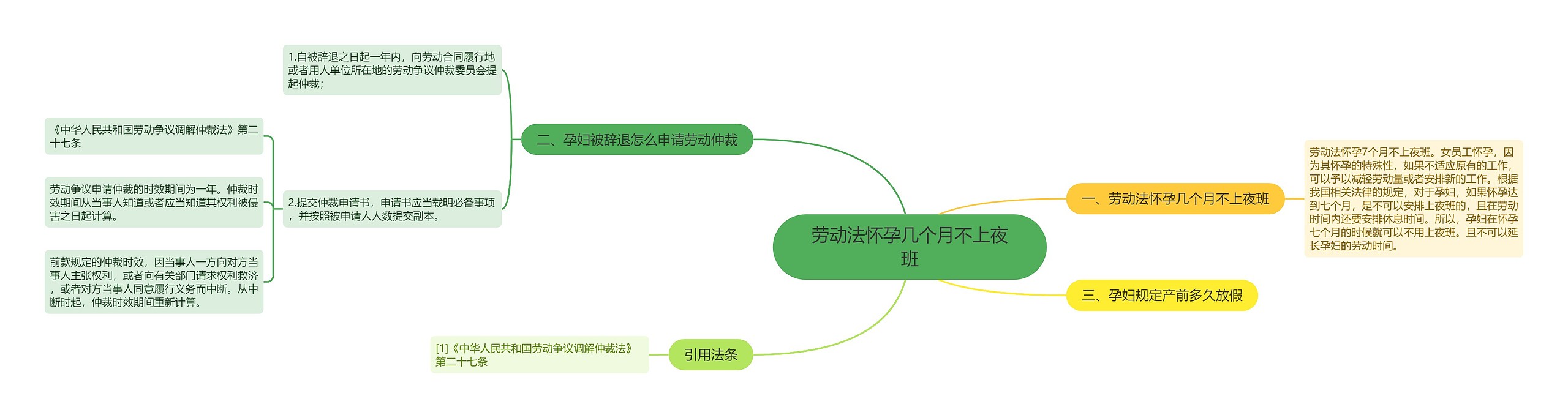 劳动法怀孕几个月不上夜班思维导图