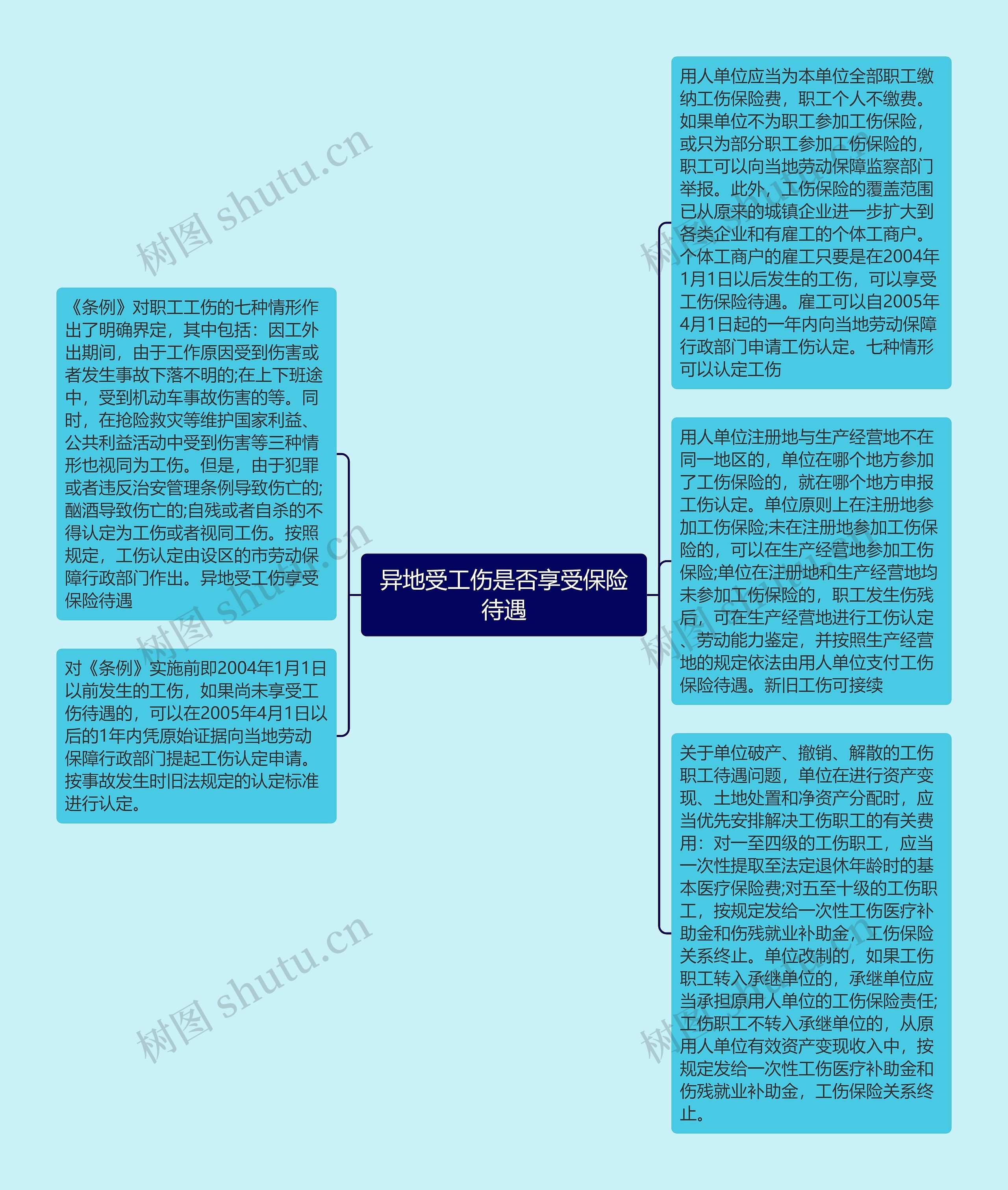 异地受工伤是否享受保险待遇思维导图