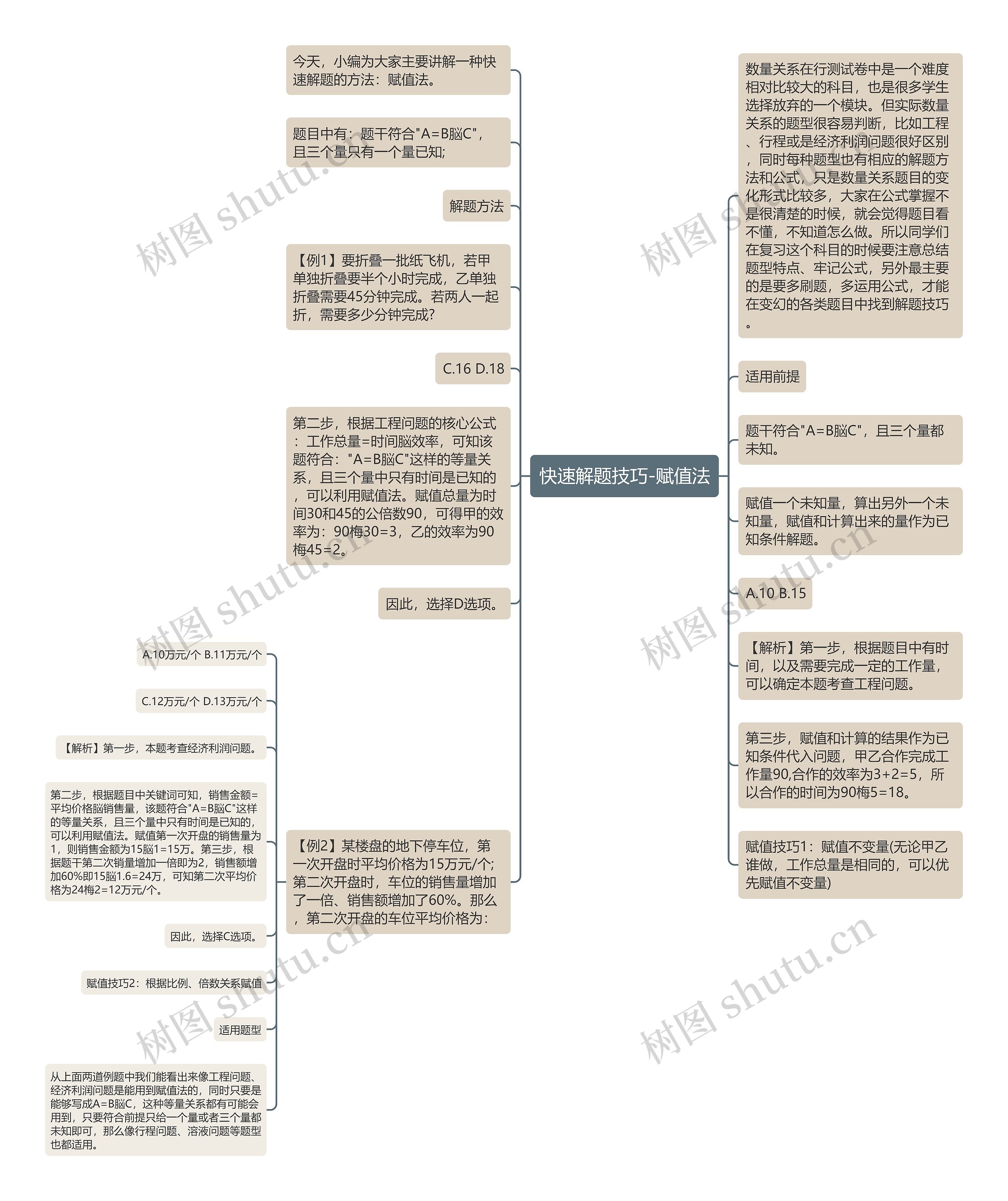 快速解题技巧-赋值法思维导图