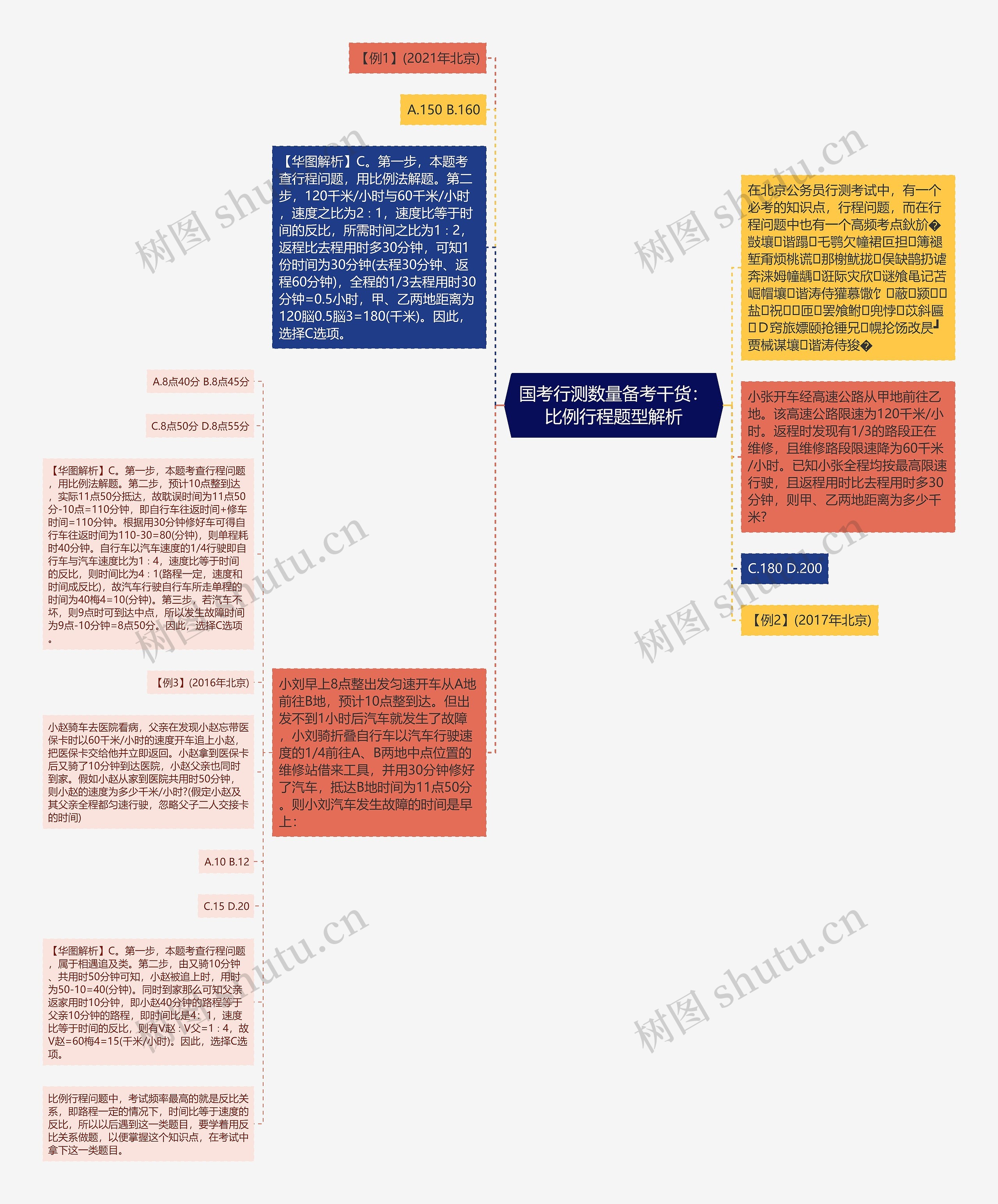 国考行测数量备考干货：比例行程题型解析思维导图