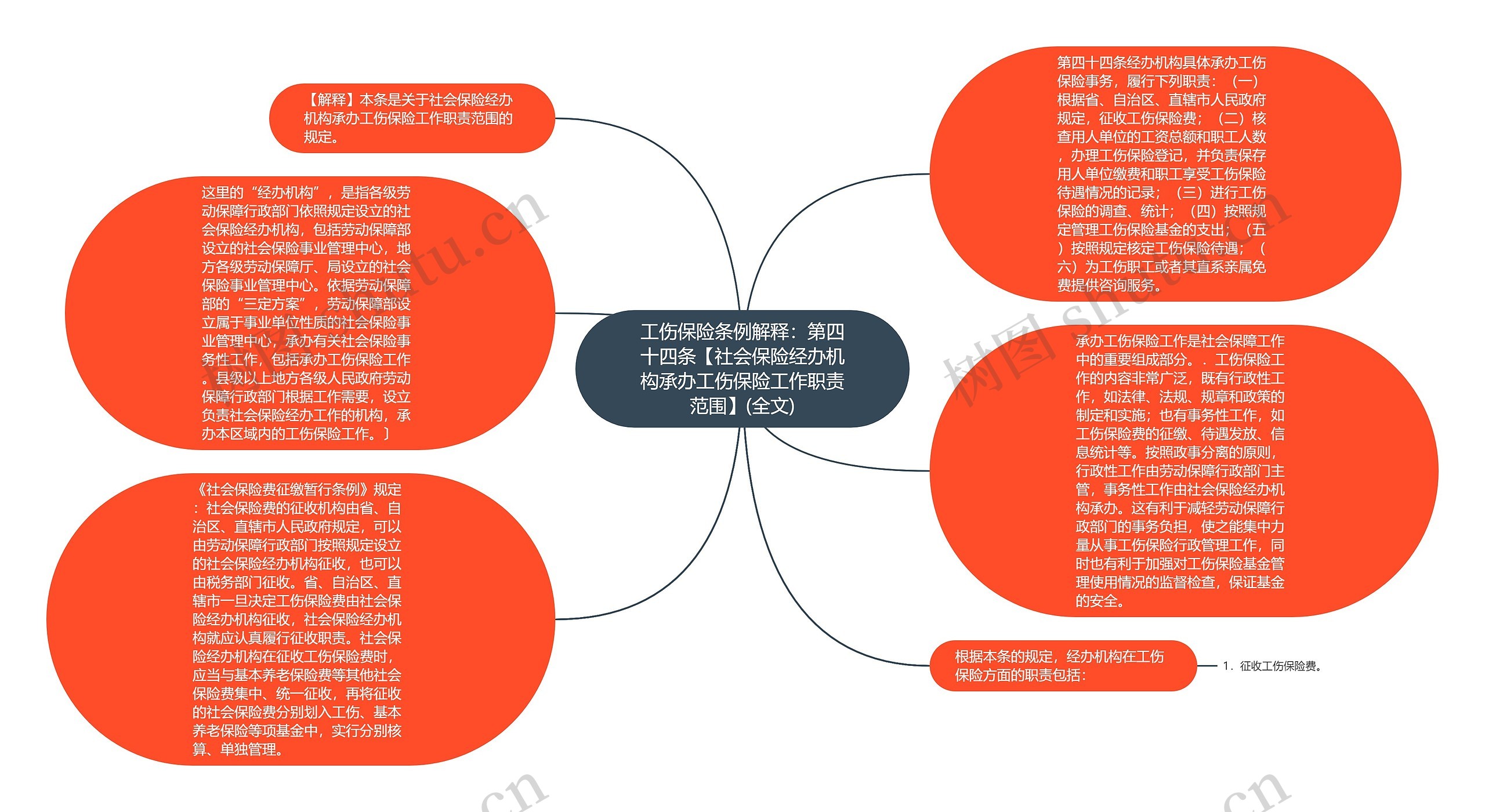 工伤保险条例解释：第四十四条【社会保险经办机构承办工伤保险工作职责范围】(全文)思维导图