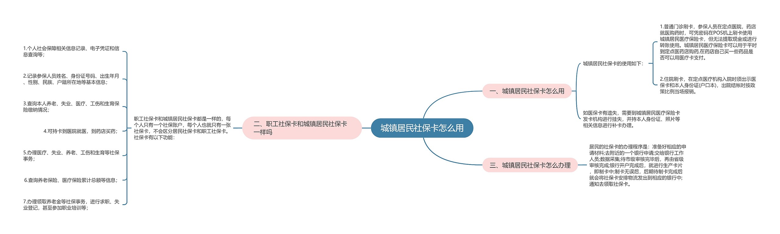 城镇居民社保卡怎么用思维导图