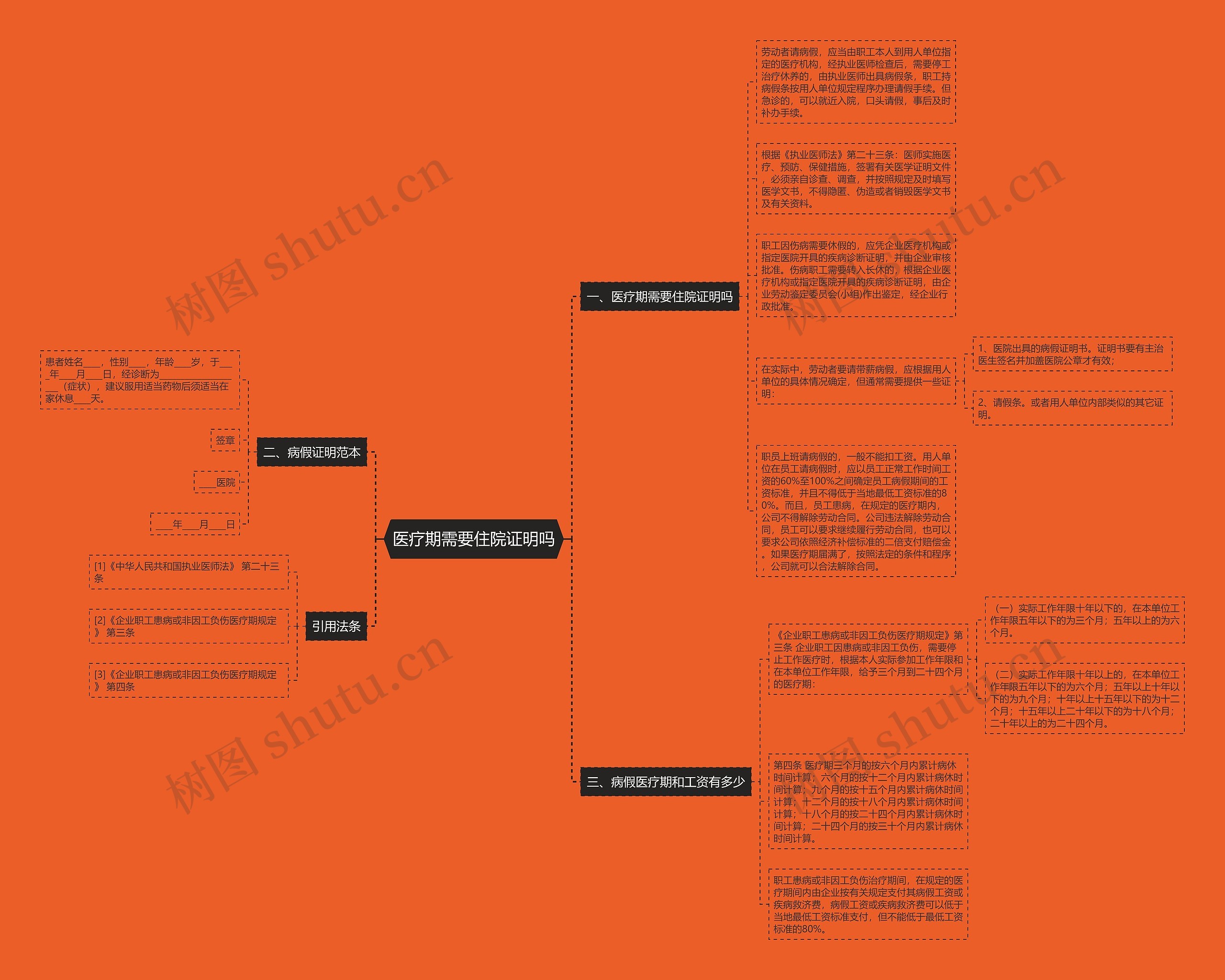 医疗期需要住院证明吗思维导图