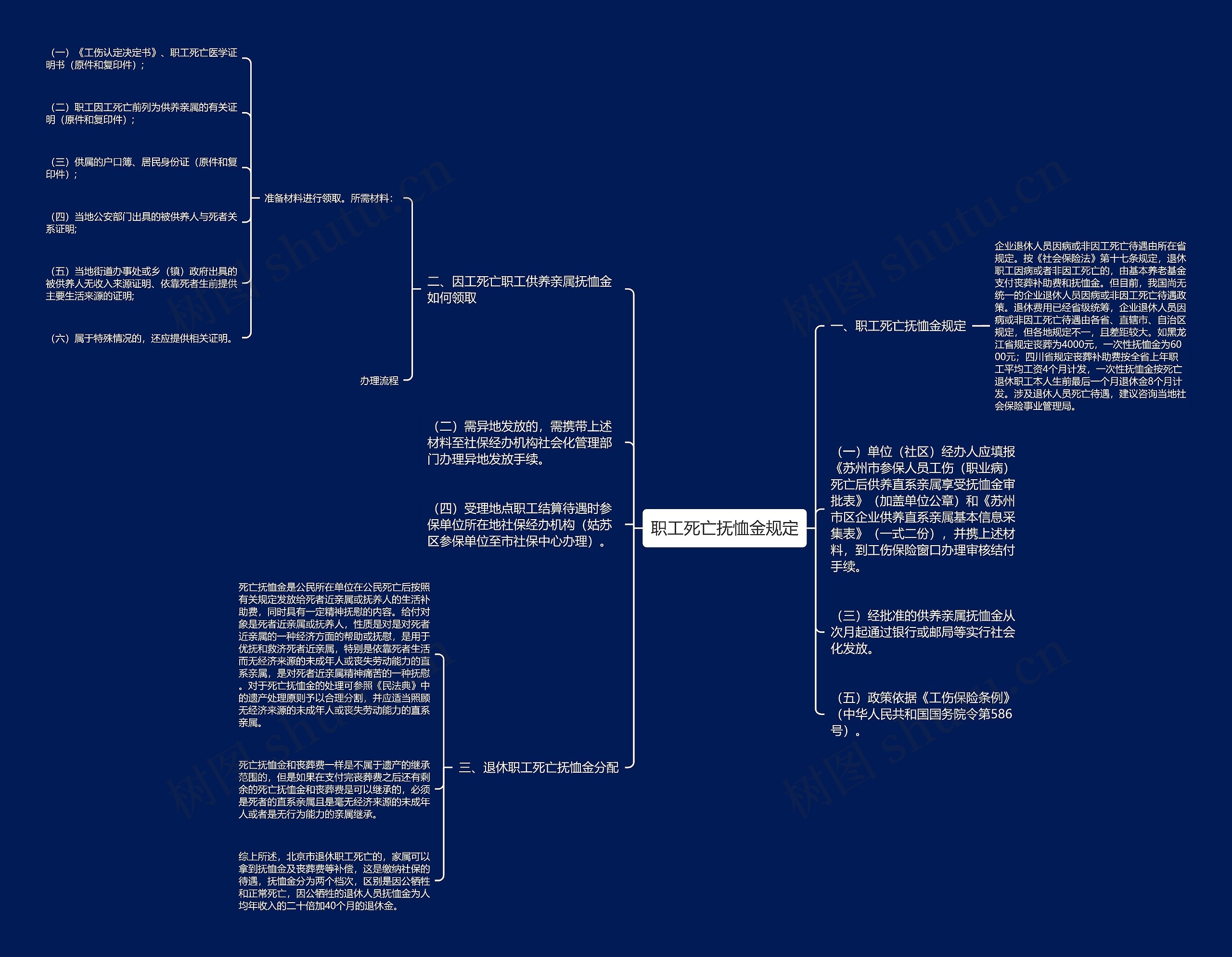 职工死亡抚恤金规定思维导图