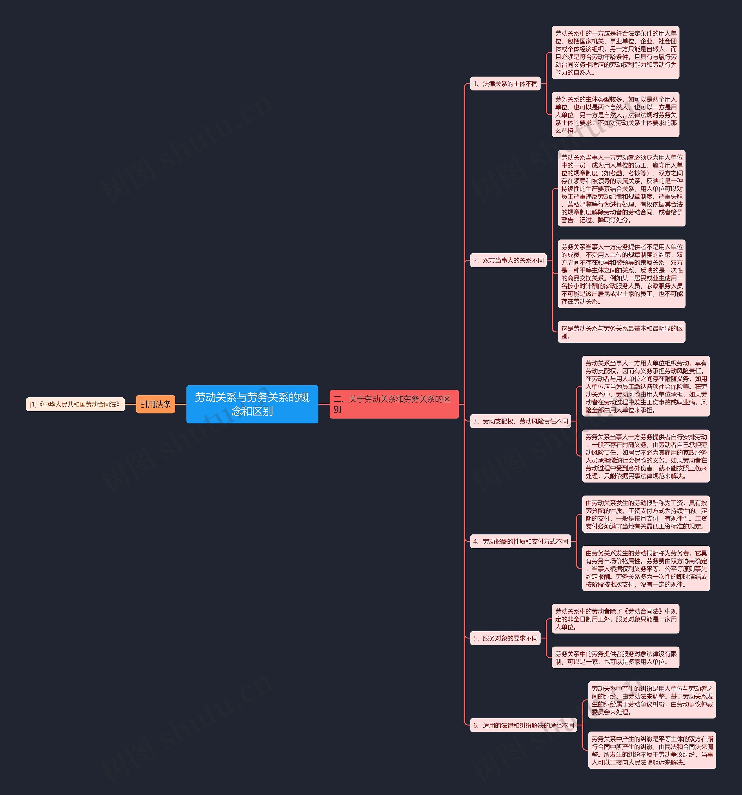 劳动关系与劳务关系的概念和区别思维导图